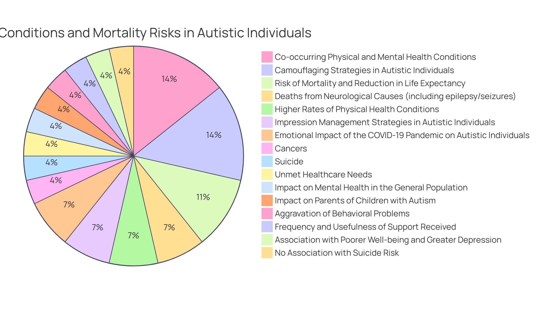 Distribution of Social Communication Challenges in Adult Women with Autism