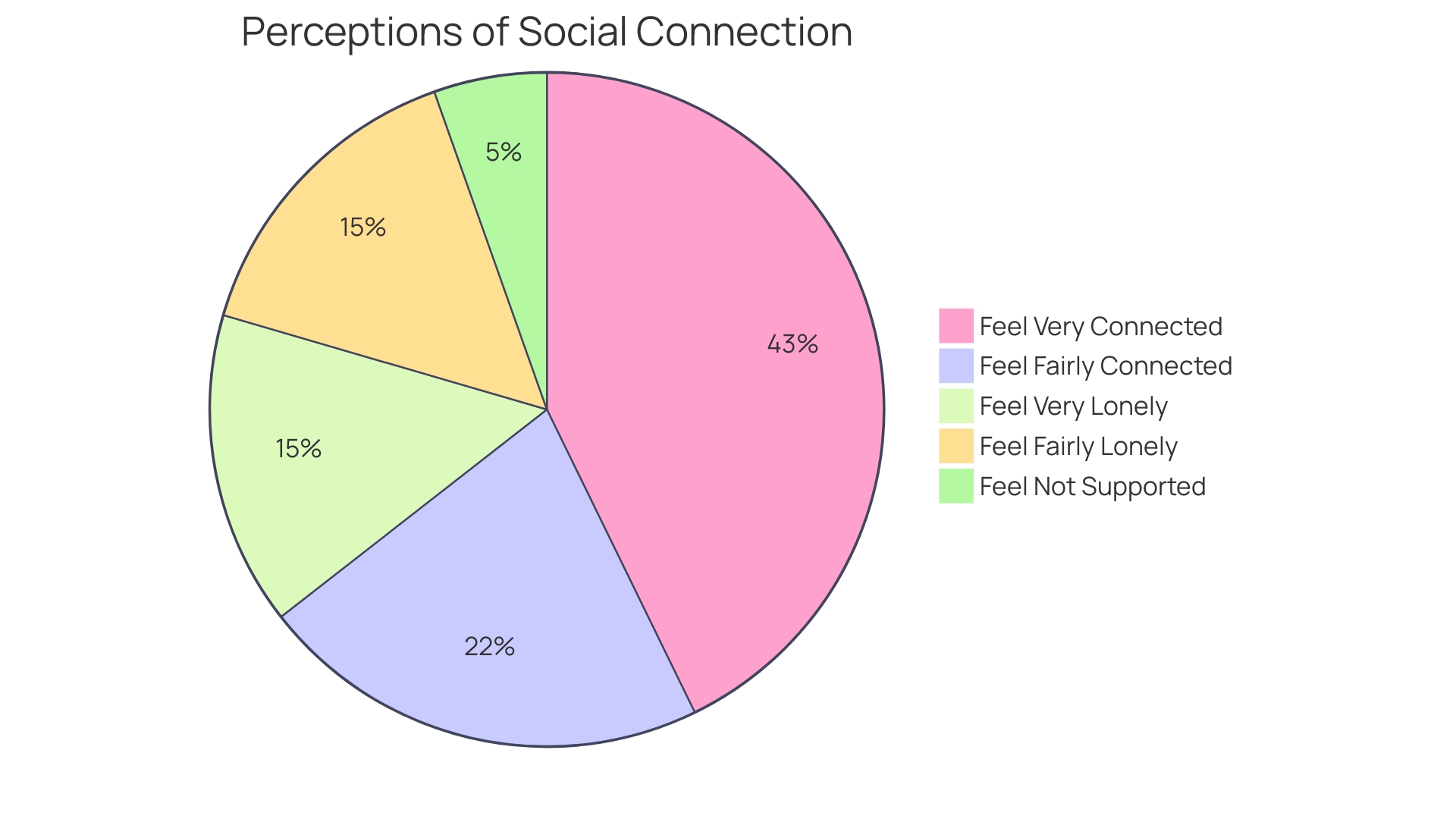 Distribution of Social Connections Impact on Personal Well-being