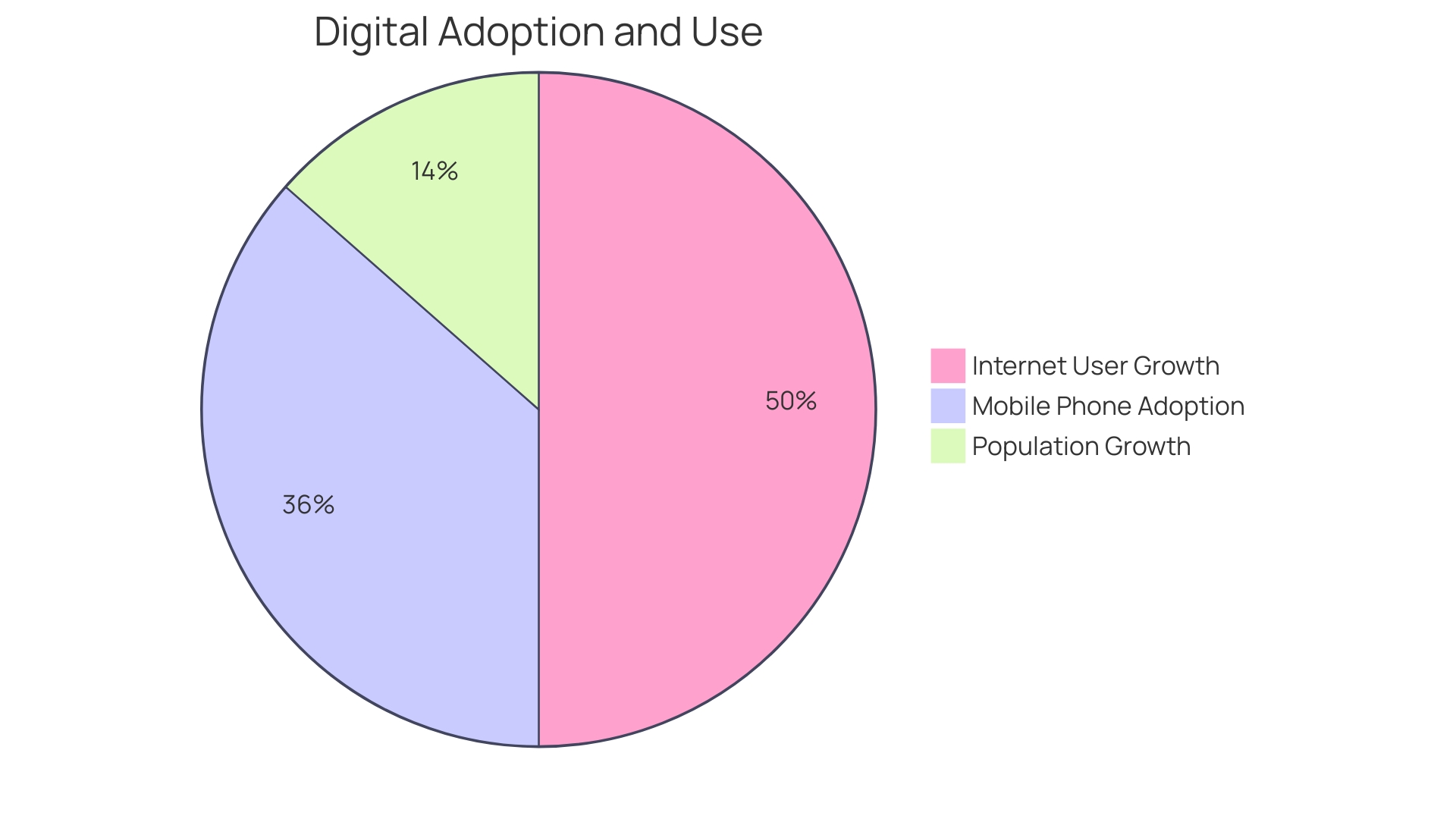 Distribution of Social Media Users