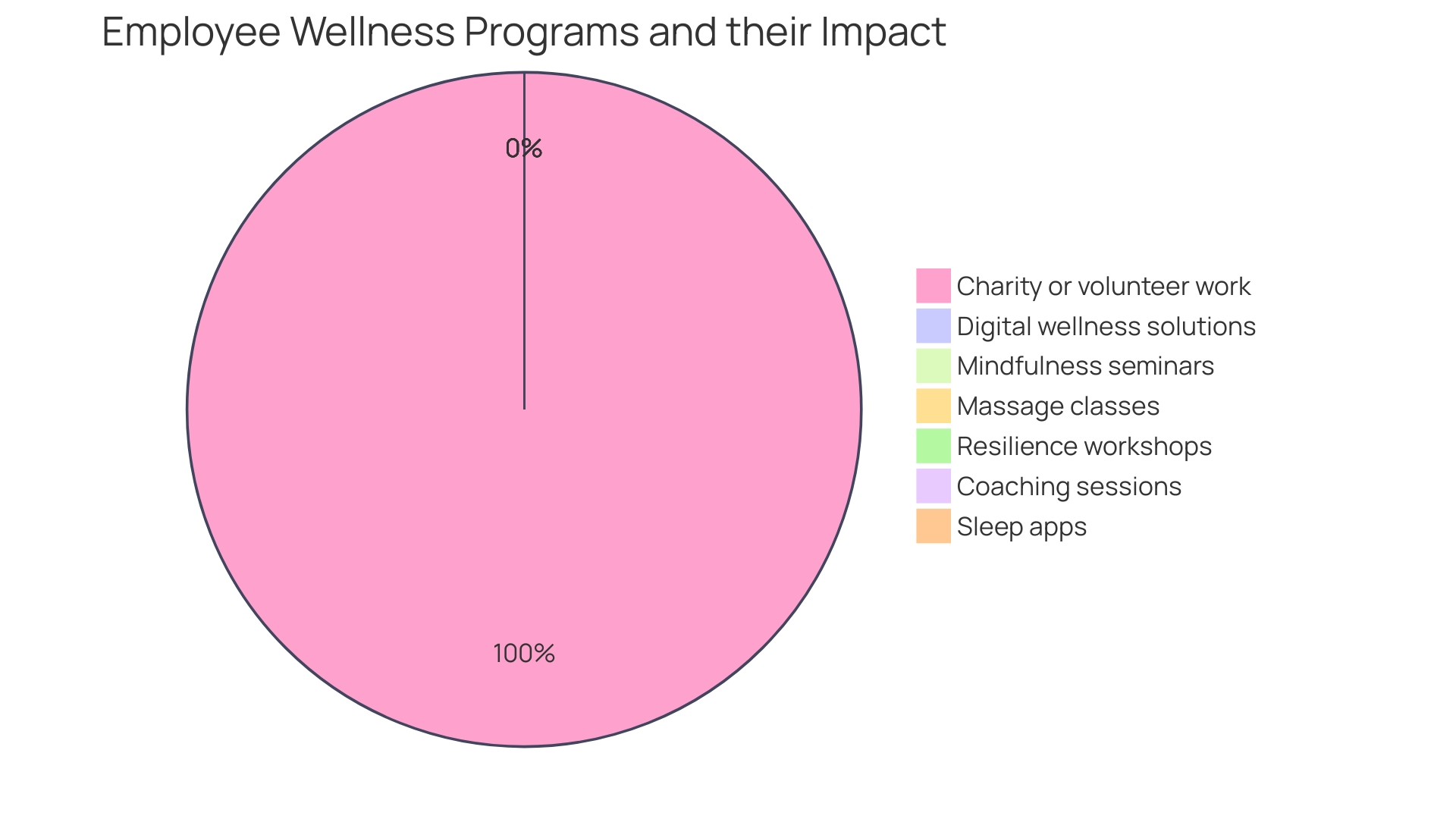 Distribution of Social Wellness Initiatives in the Workplace