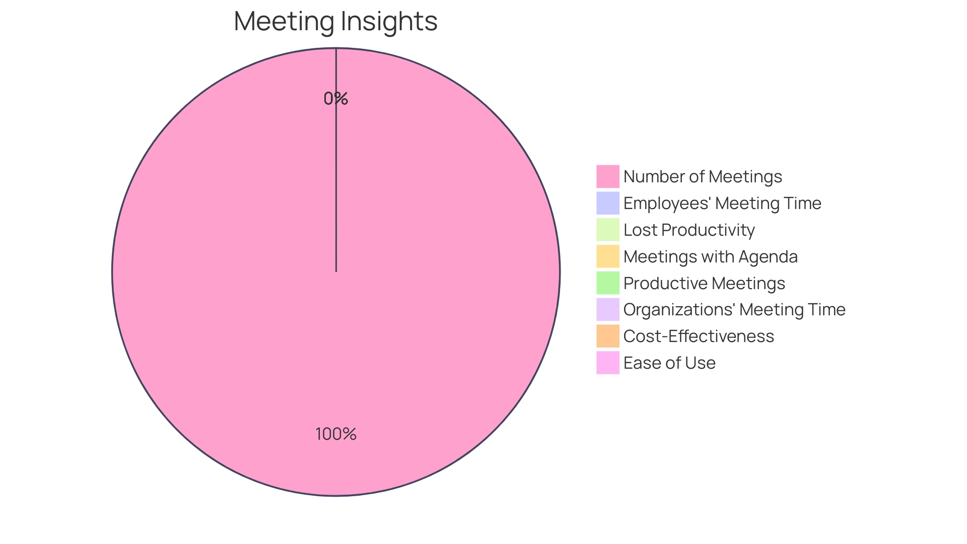 Distribution of Software Options for Organizing Meetings