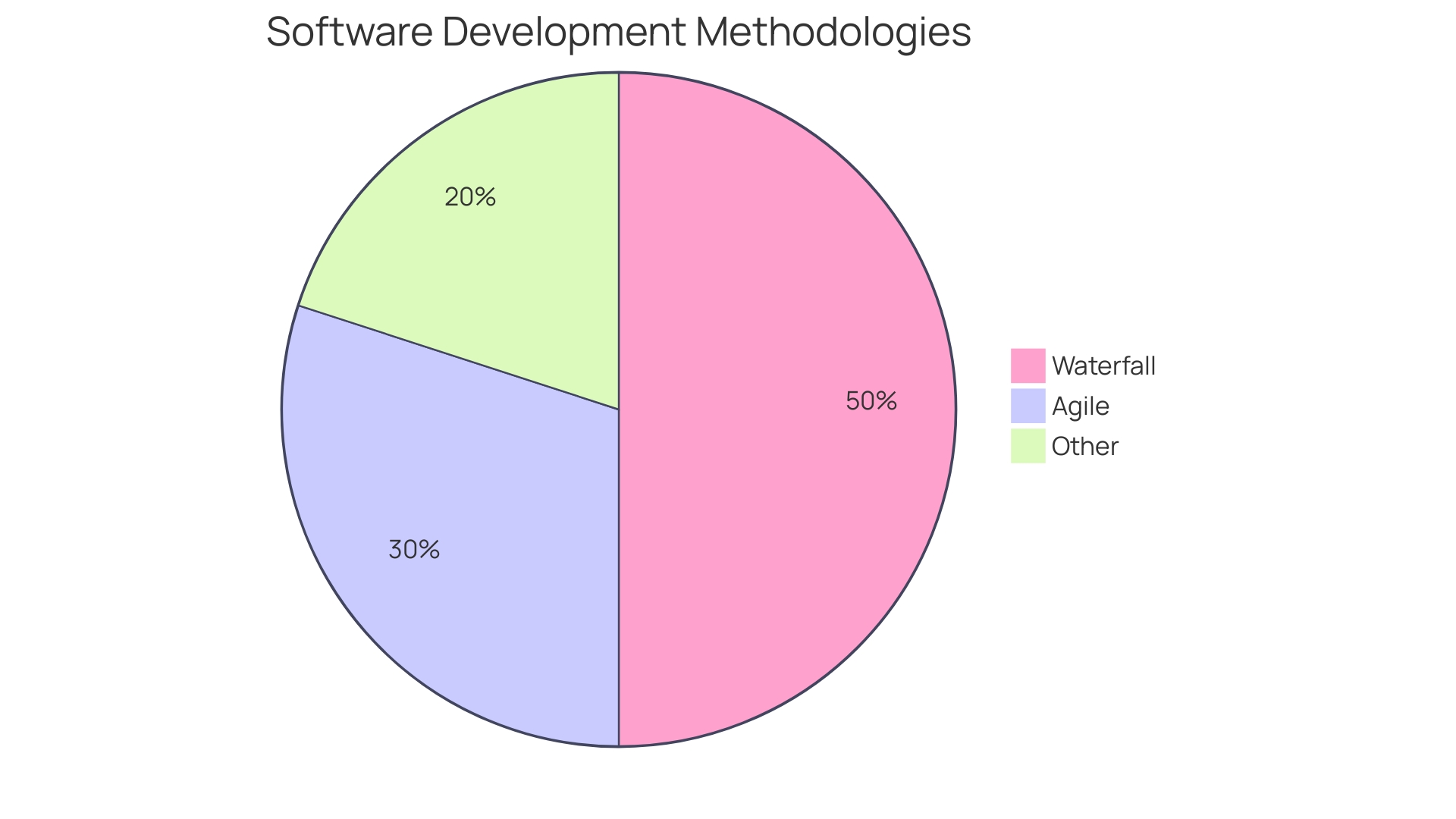 Distribution of Software Project Outcomes