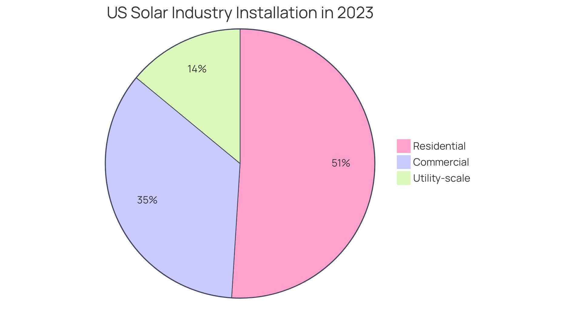 Distribution of Solar Capacity Installed in 2023