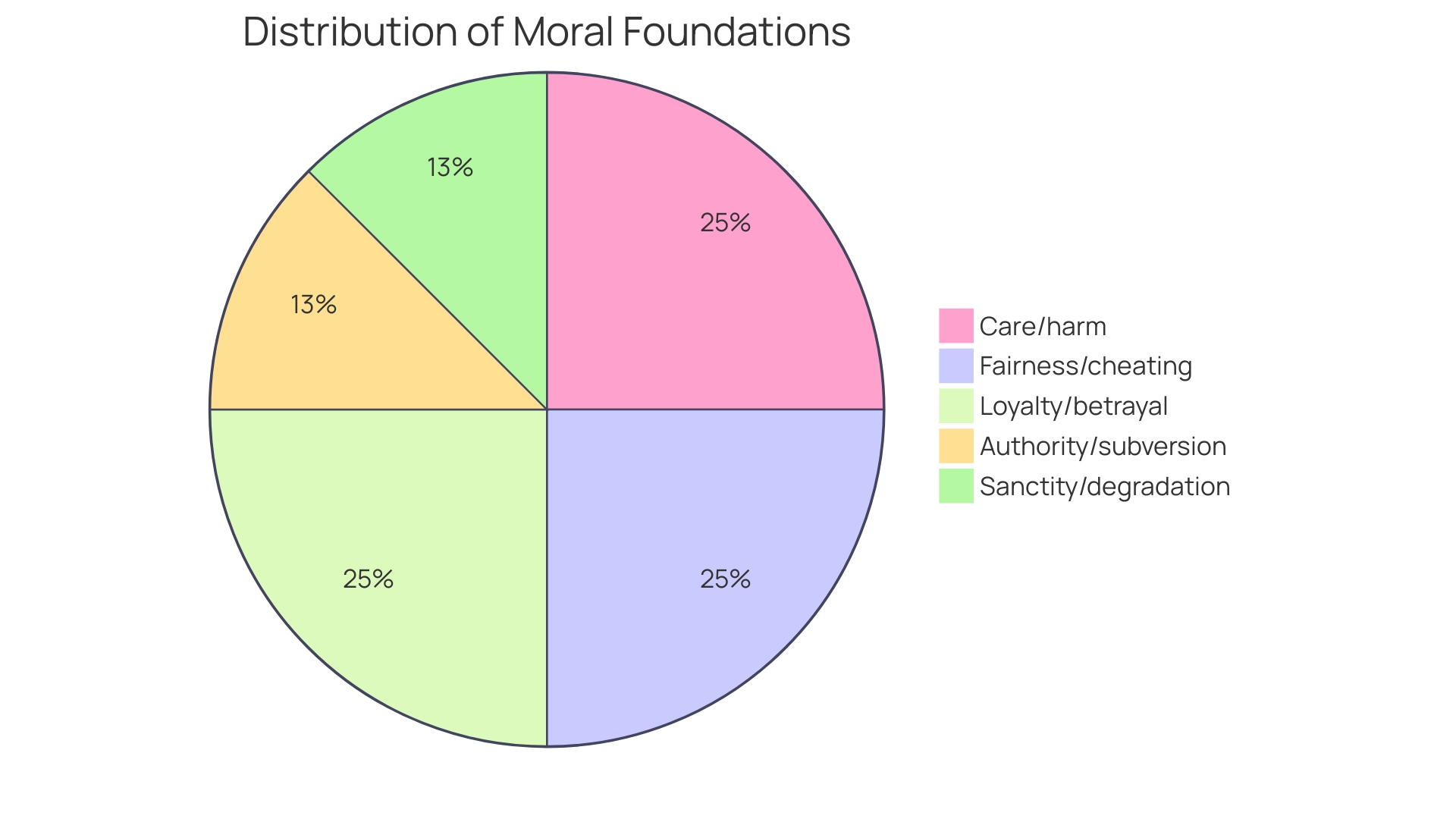 Distribution of Special Interests in Individuals with Autism