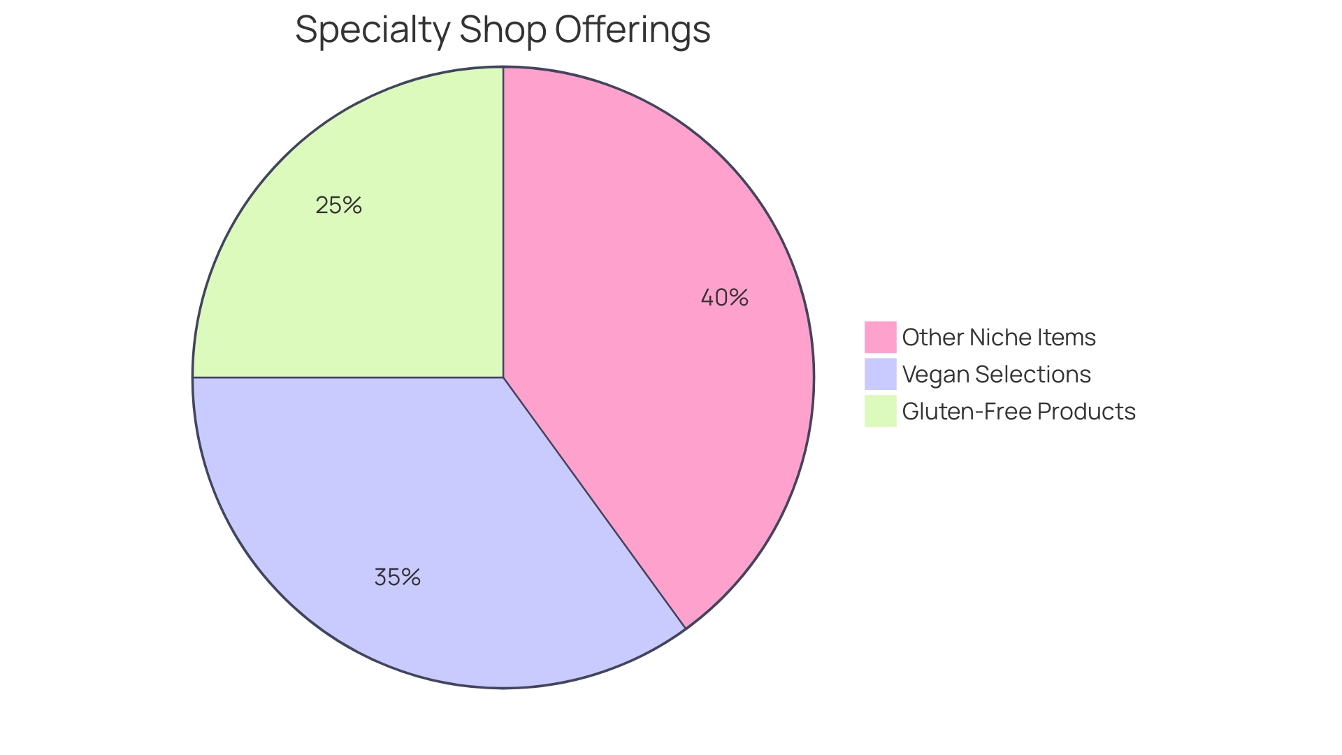 Distribution of Specialty Shop Offerings