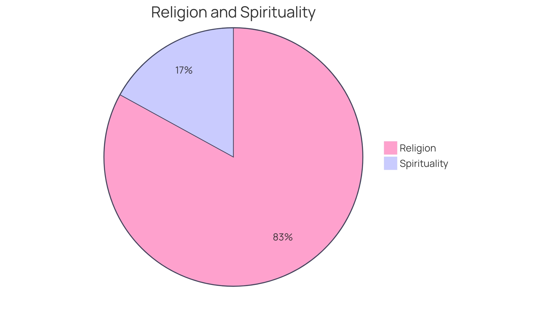 Distribution of Spiritual Practices and Well-being