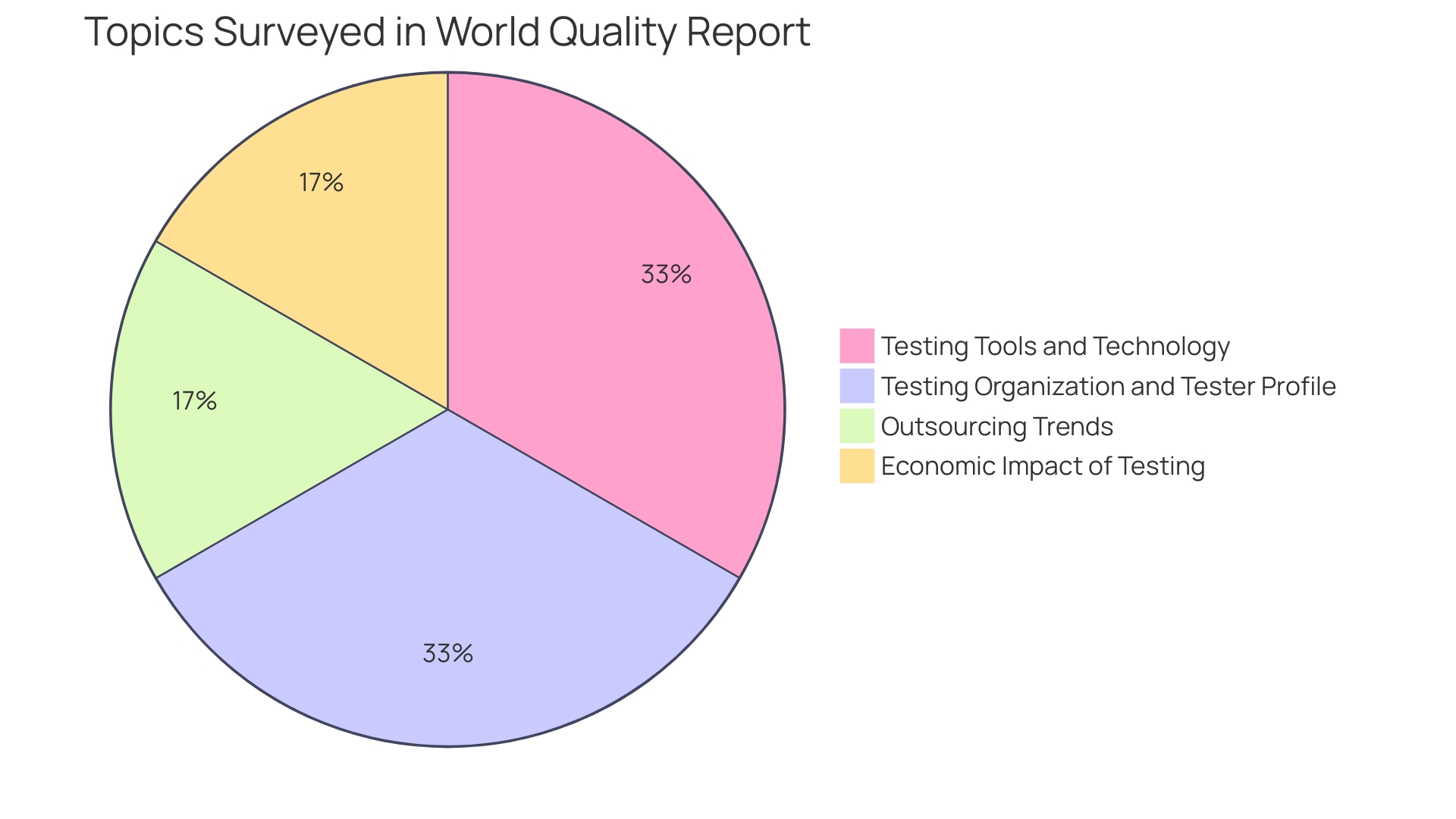 Distribution of Stakeholders' Priorities for Automated Testing Tools