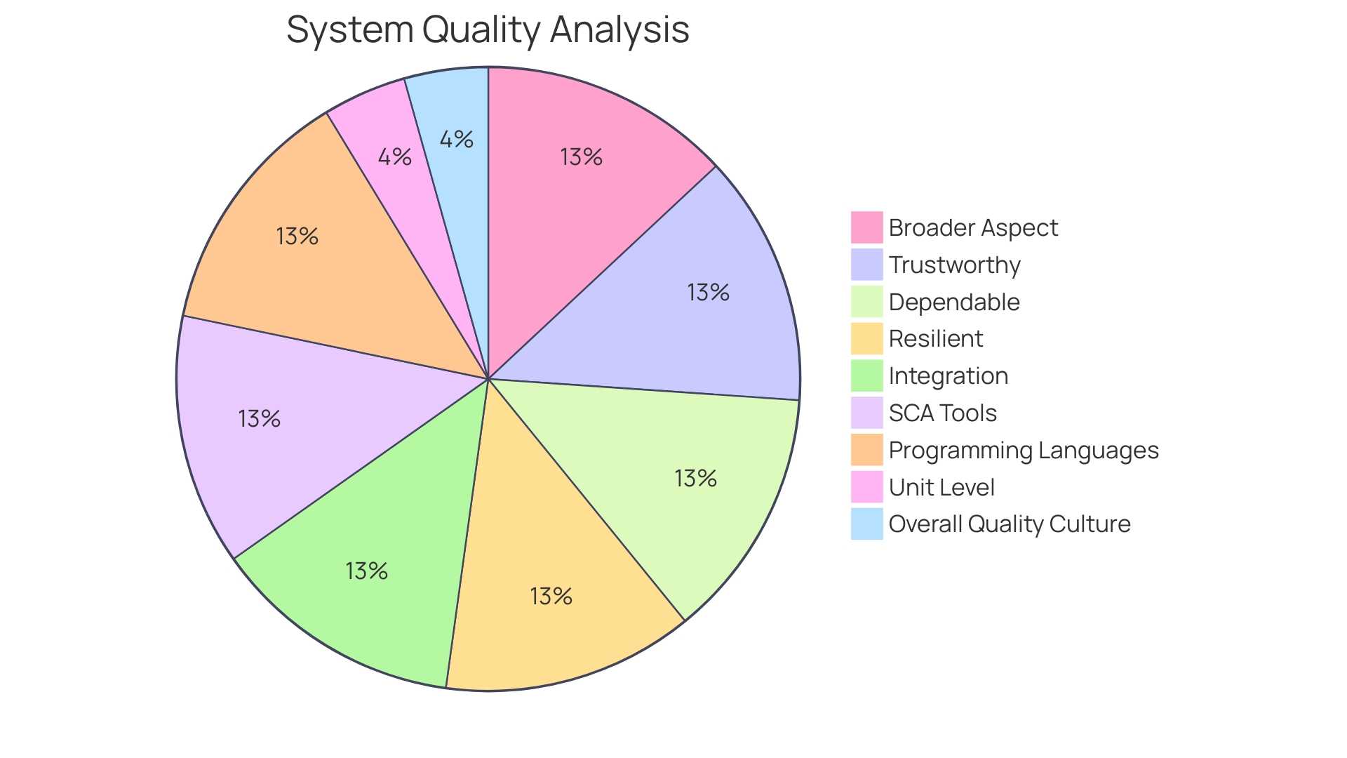 Distribution of Static Analysis Tools