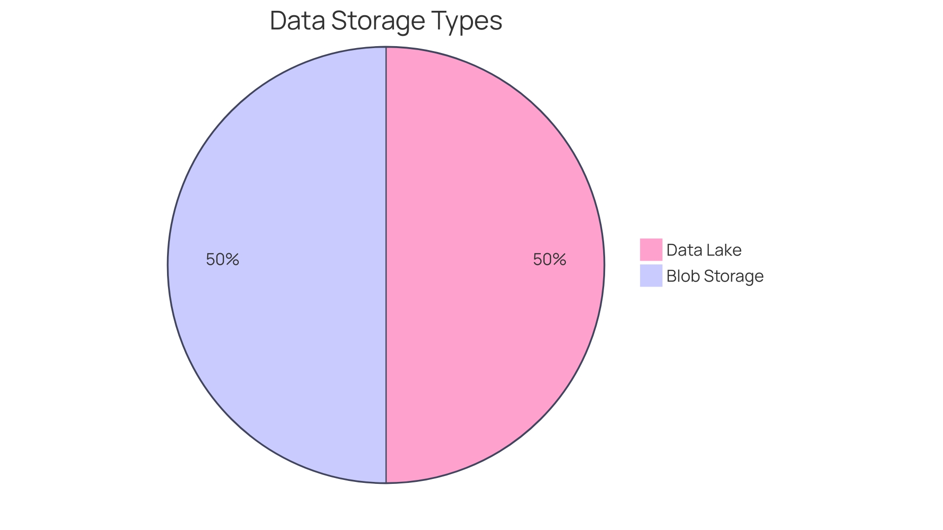 Distribution of Storage Solutions in AWS and Azure