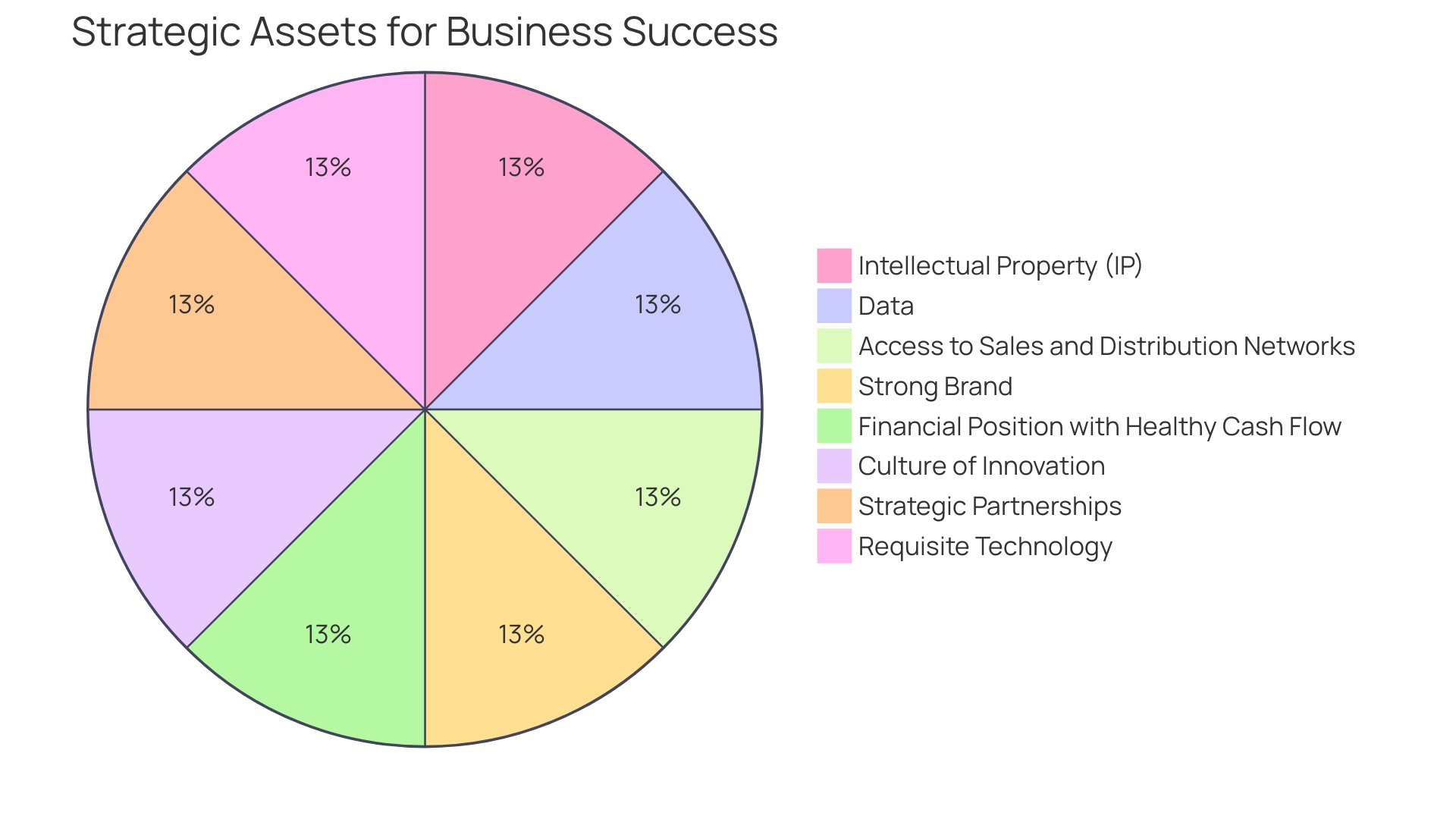 Distribution of Strategic Assets