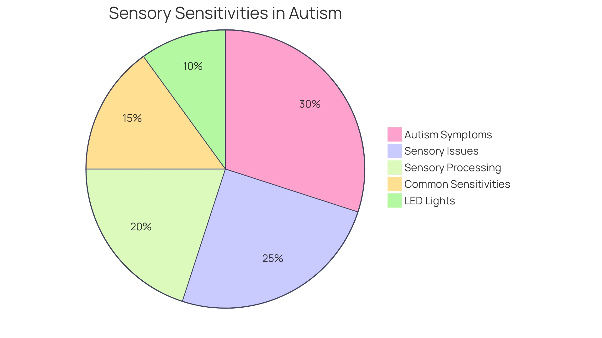 Distribution of Strategies for Creating a Sensory-Friendly Classroom