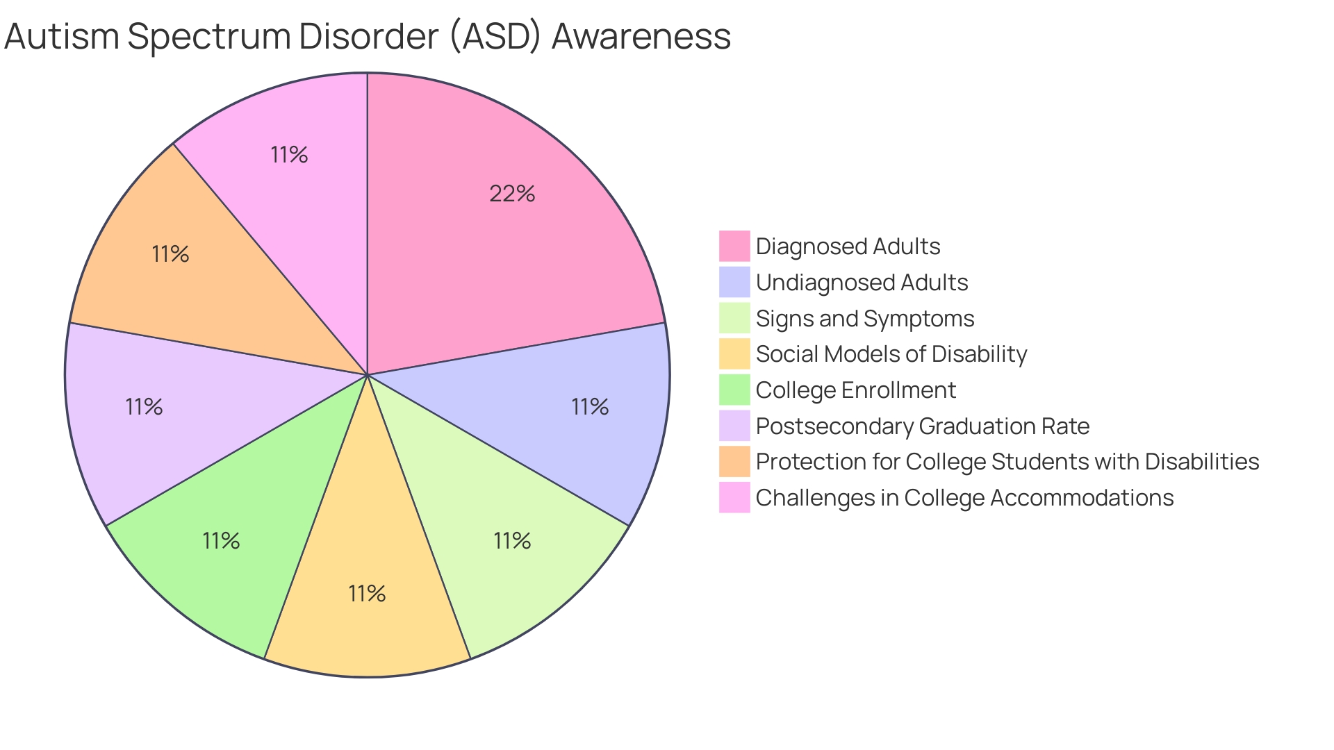 Distribution of Strategies for Enhancing the Quality of Life for Autistic Adults