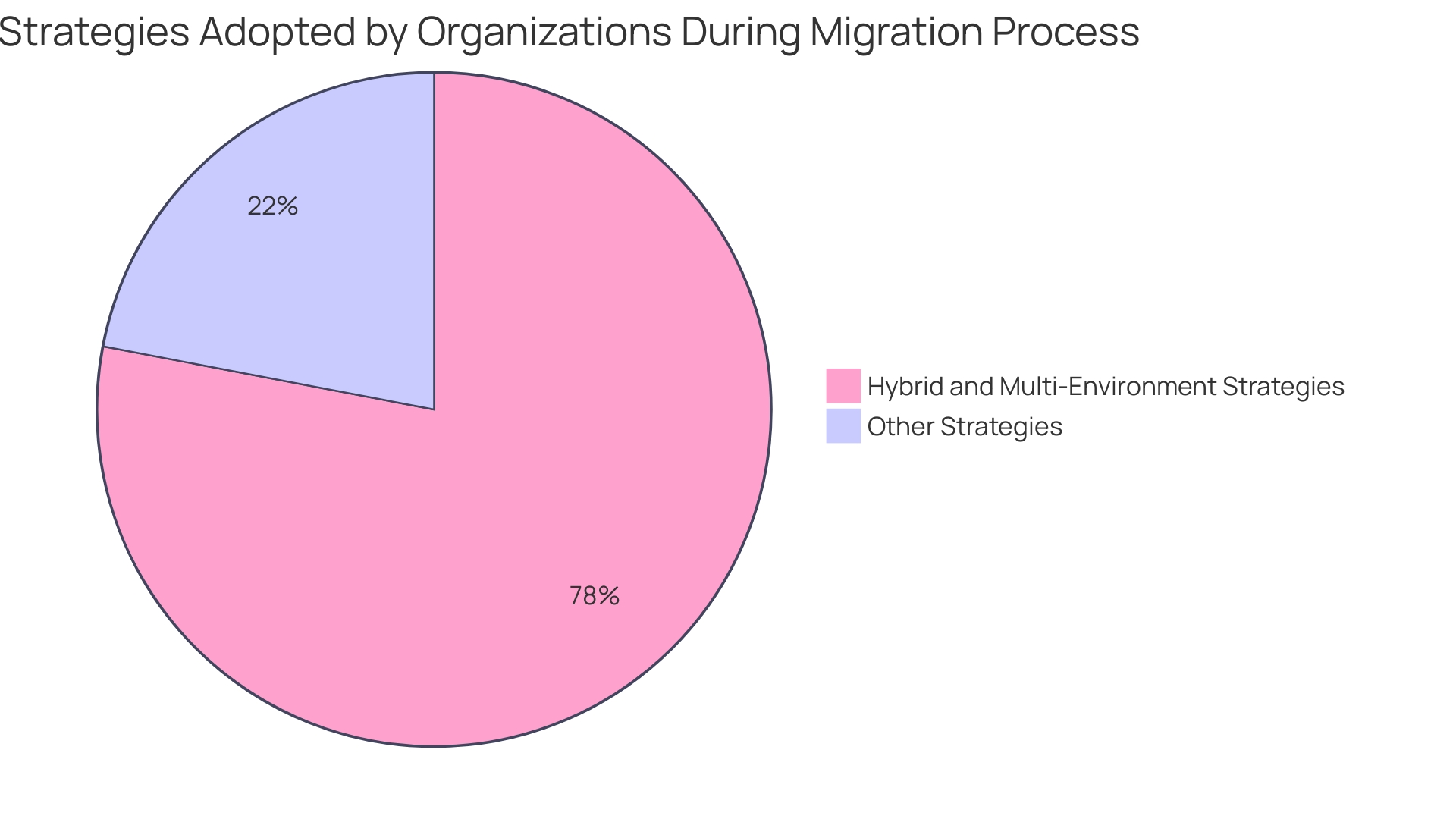 Distribution of Strategies for Identity and Access Management in Migration Processes