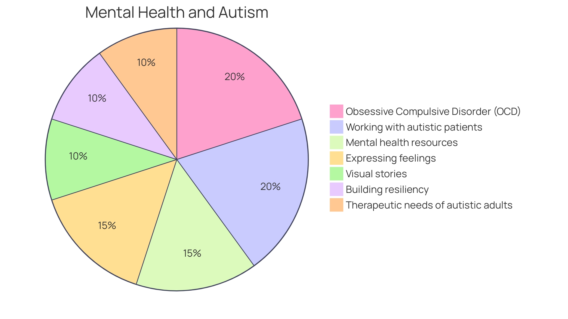 Distribution of Strategies for Mitigating High-Functioning Autism Meltdowns