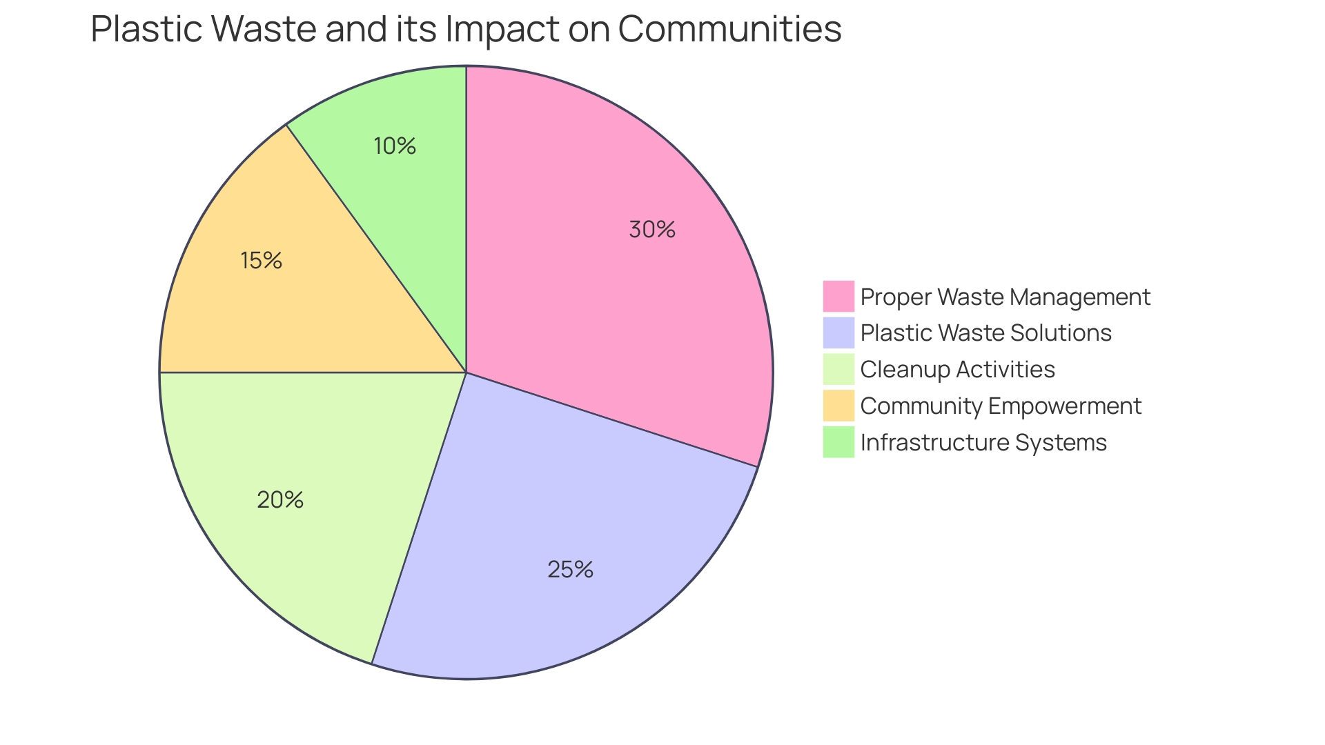 Distribution of Straw Materials