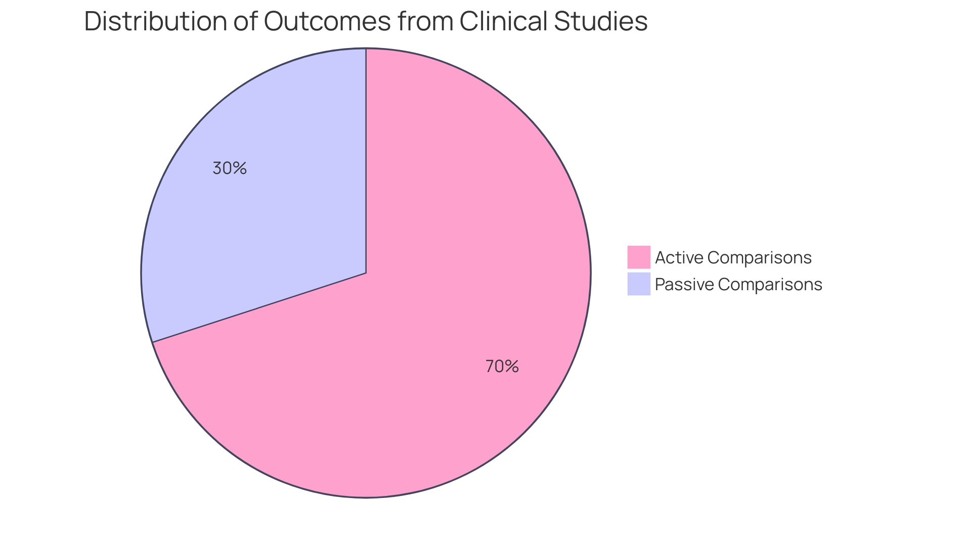 Distribution of Study Outcomes in Active vs. Passive Comparison Groups