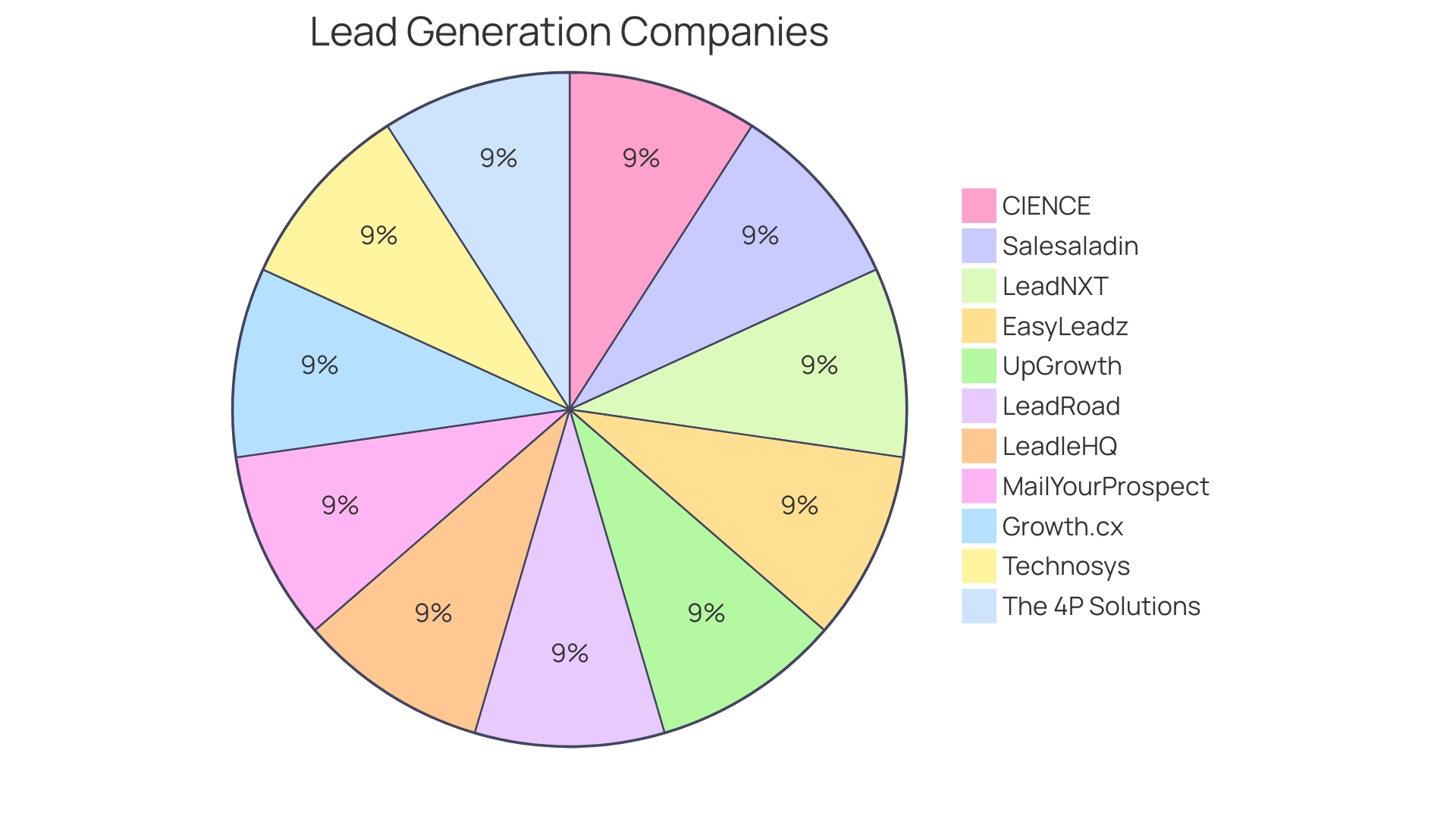 Distribution of Success Stories by Industry