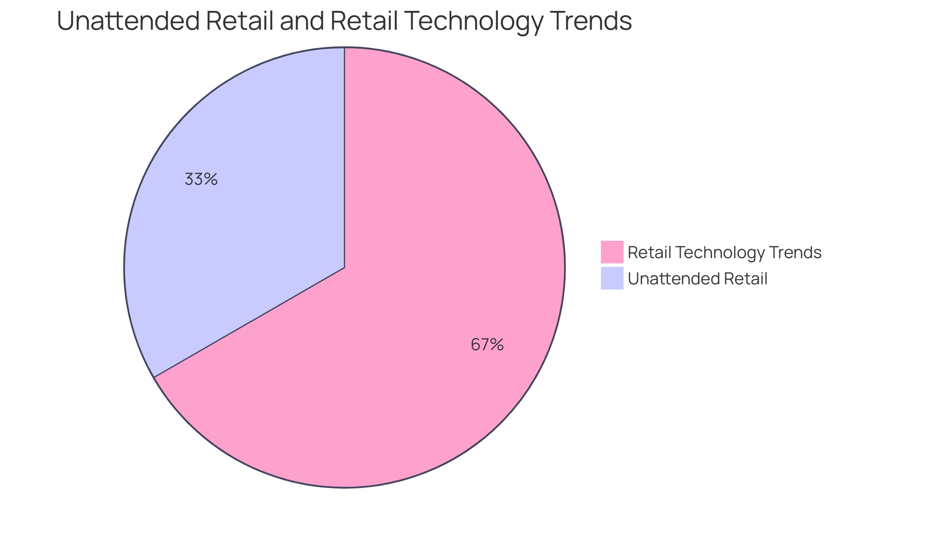 Distribution of Supermarket Technologies