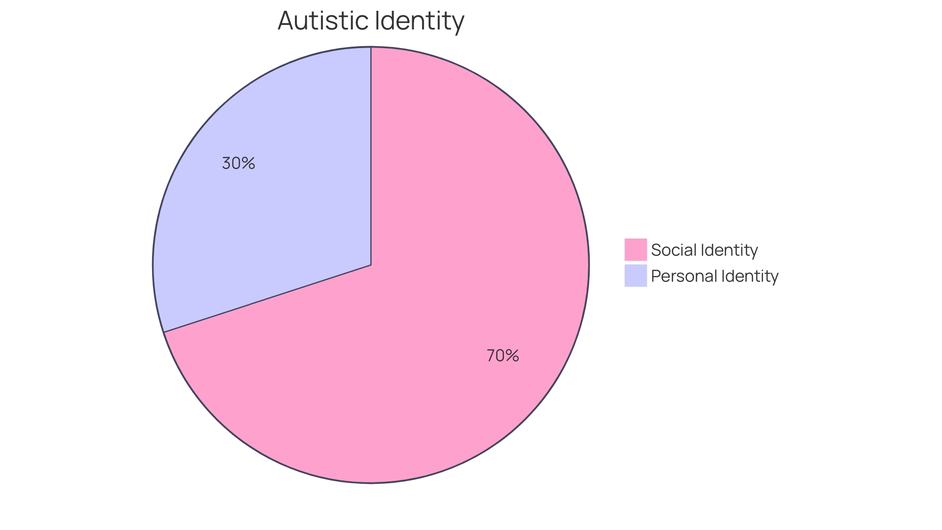 Distribution of Support Networks for Individuals on the Autism Spectrum