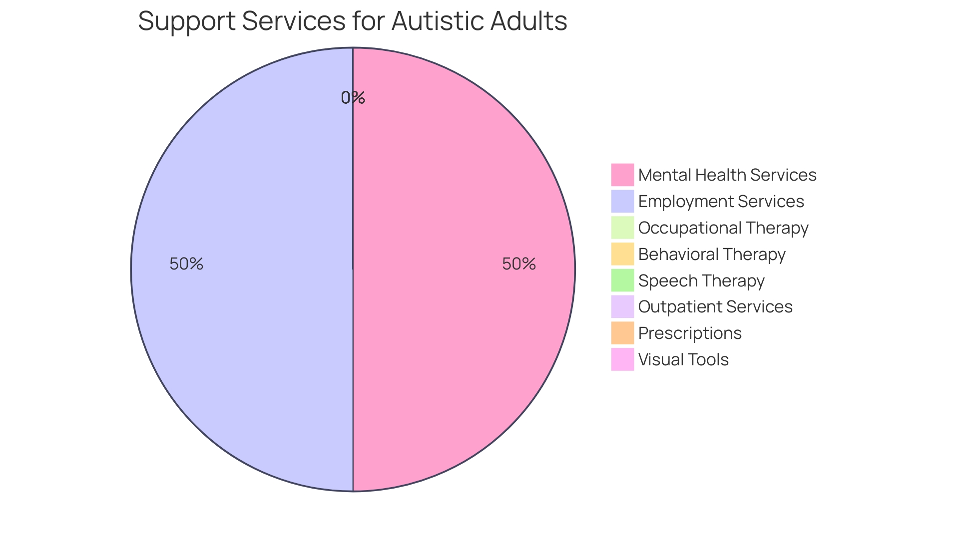 Distribution of Support Options for Autistic Adults