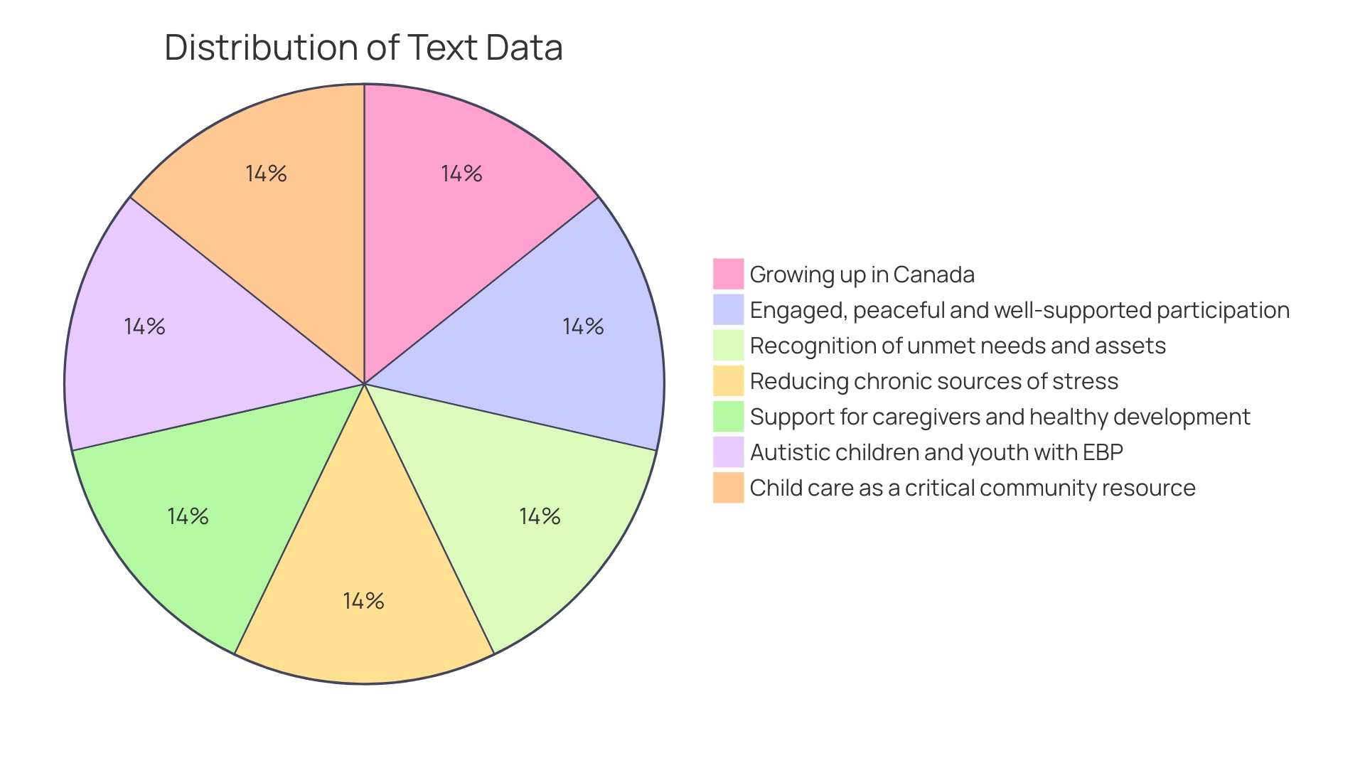 Distribution of Support Practices for Parents and Caregivers of Individuals with Autism