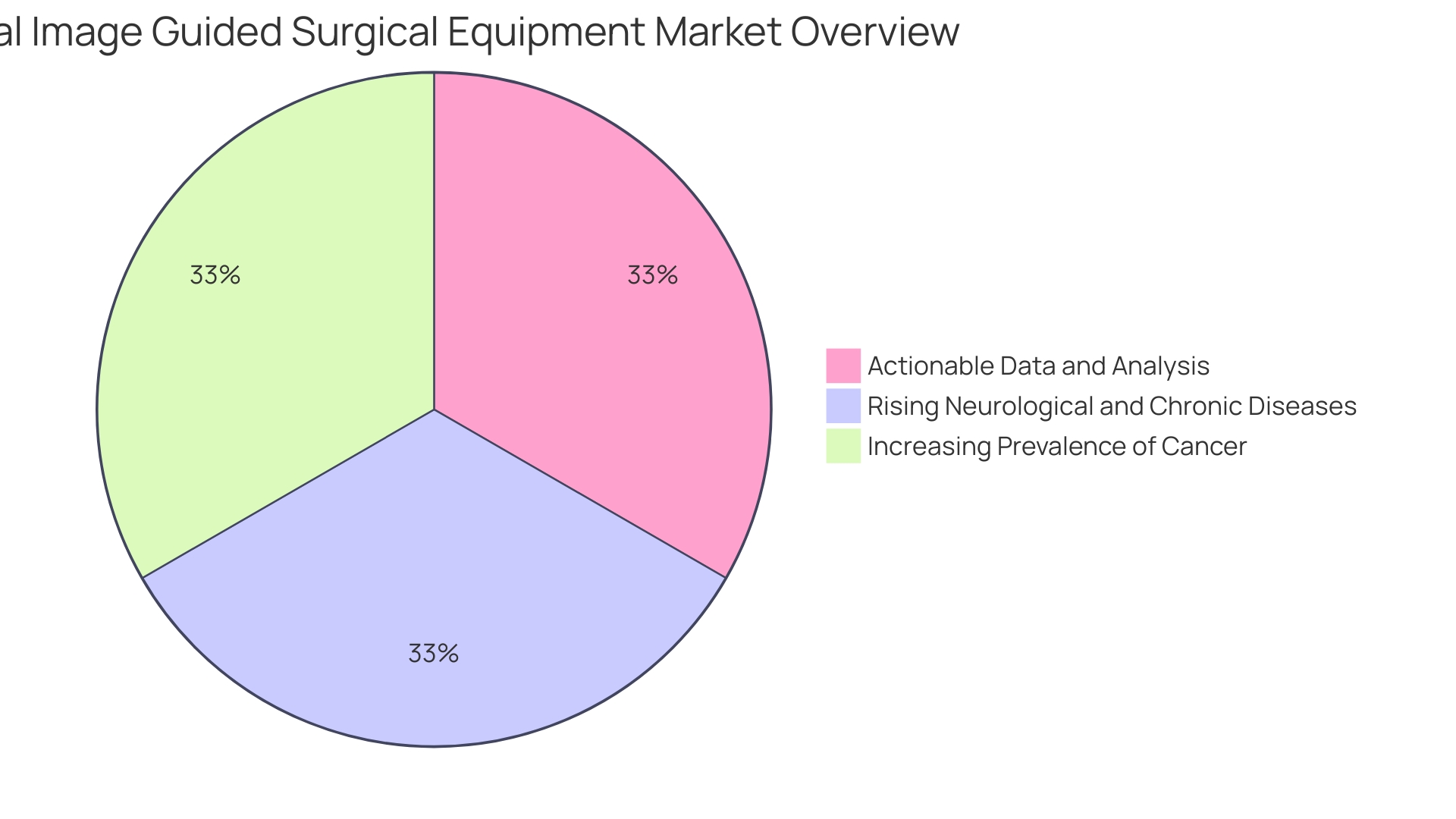 Distribution of Surgical Automation Market