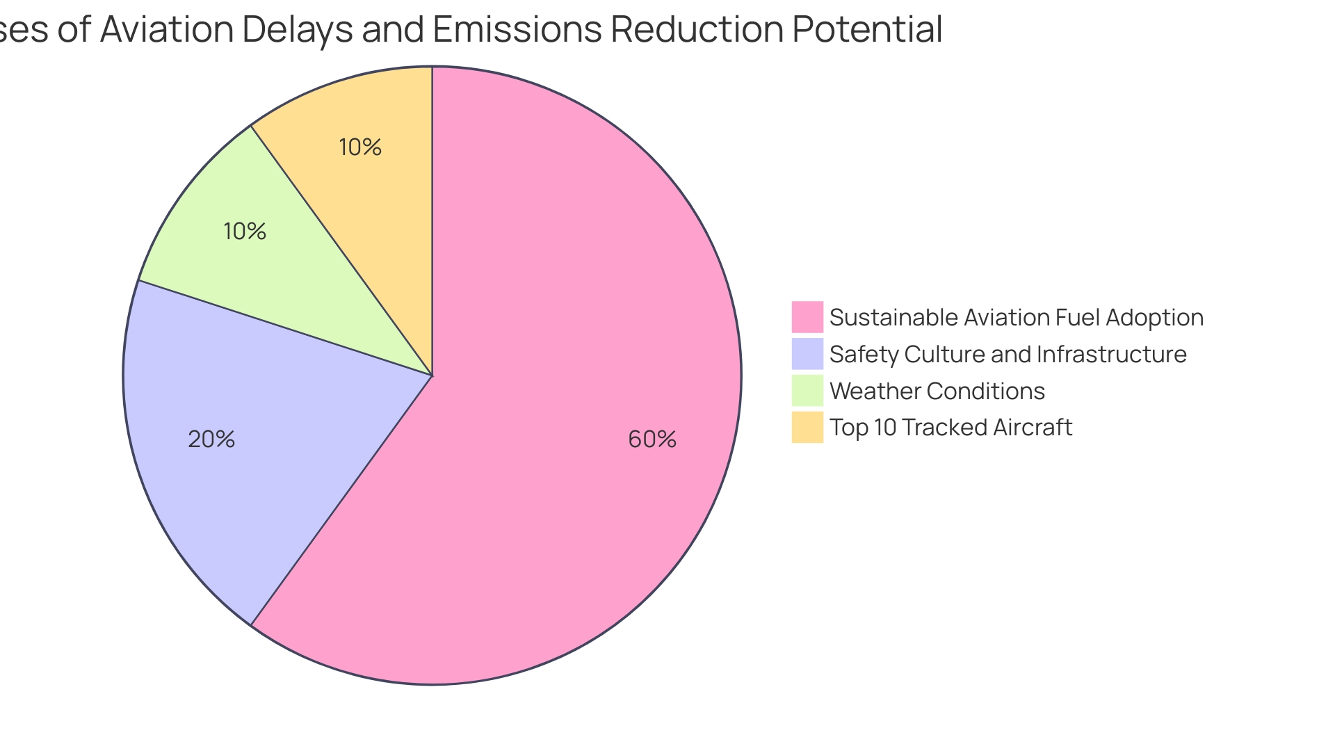 Distribution of Sustainable Aviation Efforts