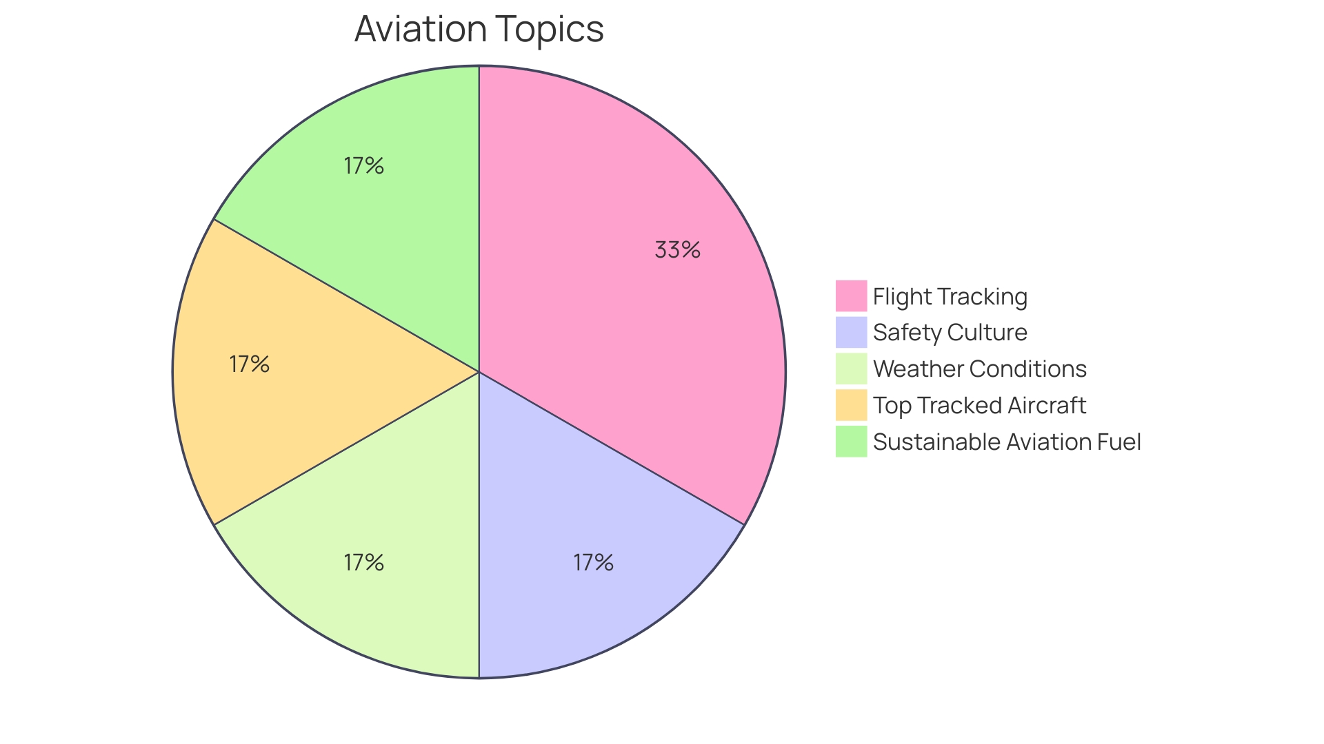 Distribution of Sustainable Aviation Fuel (SAF) in Global Air Travel Fuel