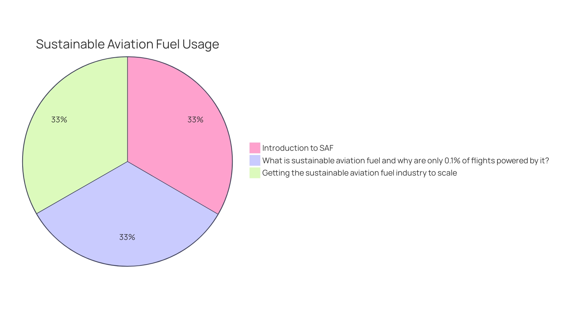 Distribution of Sustainable Aviation Fuel (SAF) Production Costs