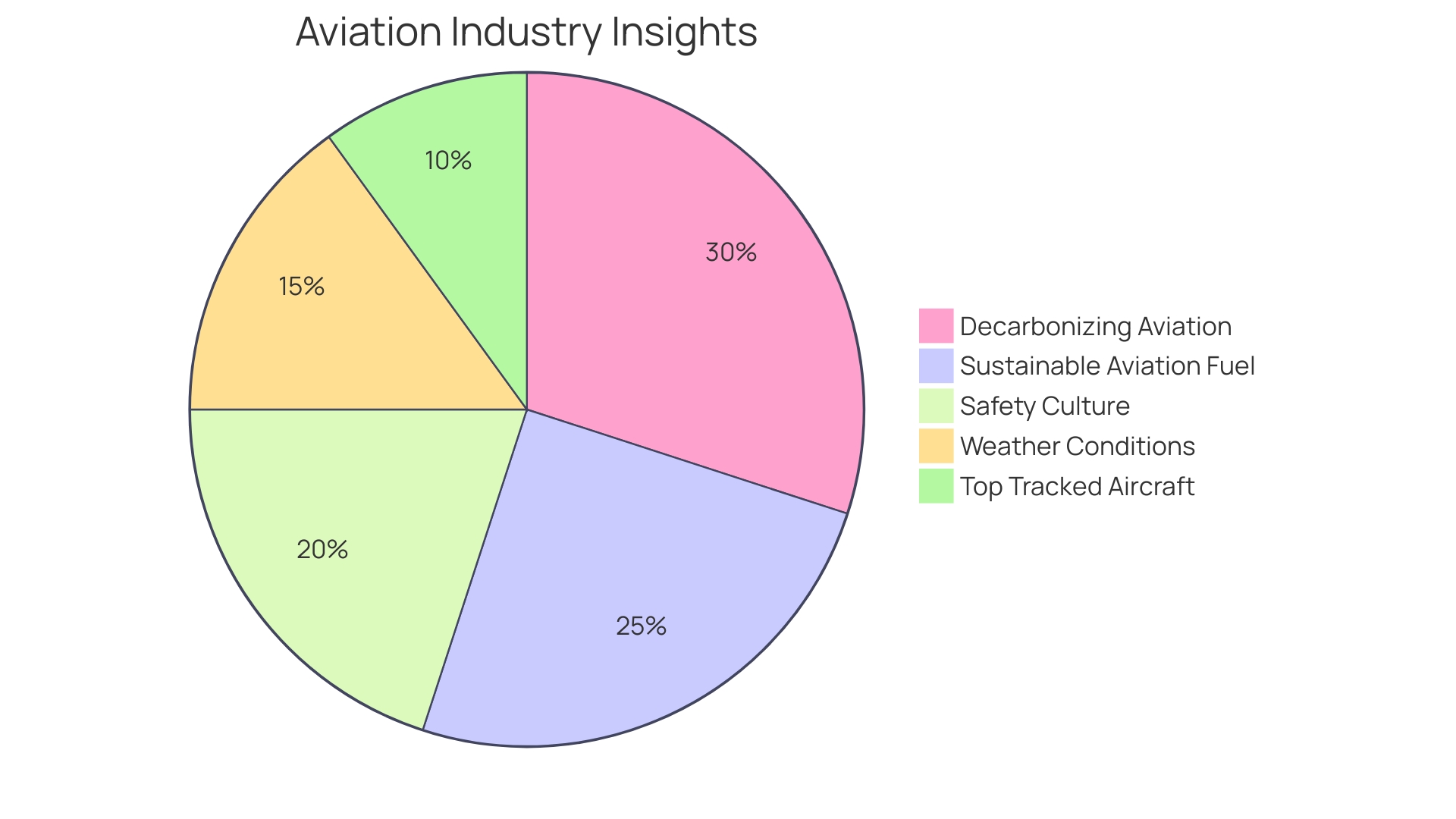 Distribution of Sustainable Aviation Fuel (SAF) Production Technologies