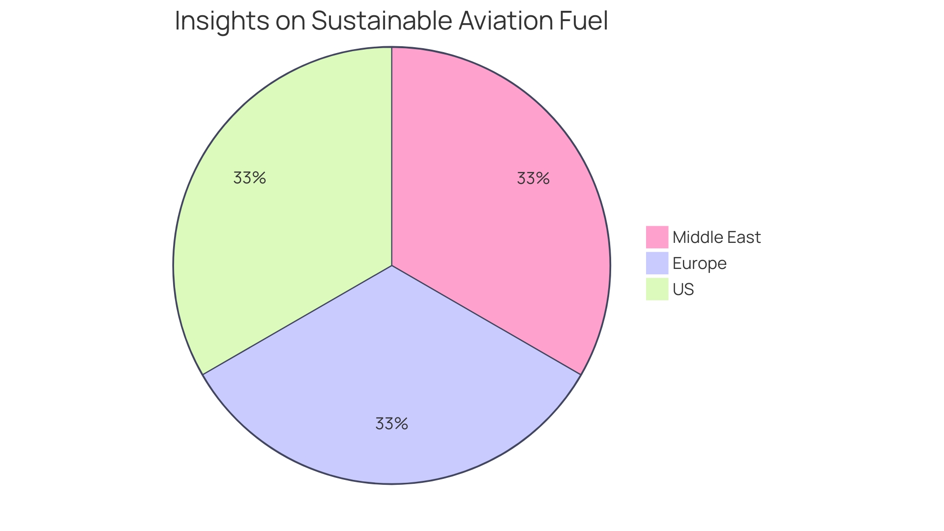 Distribution of Sustainable Aviation Fuel (SAF) Sources