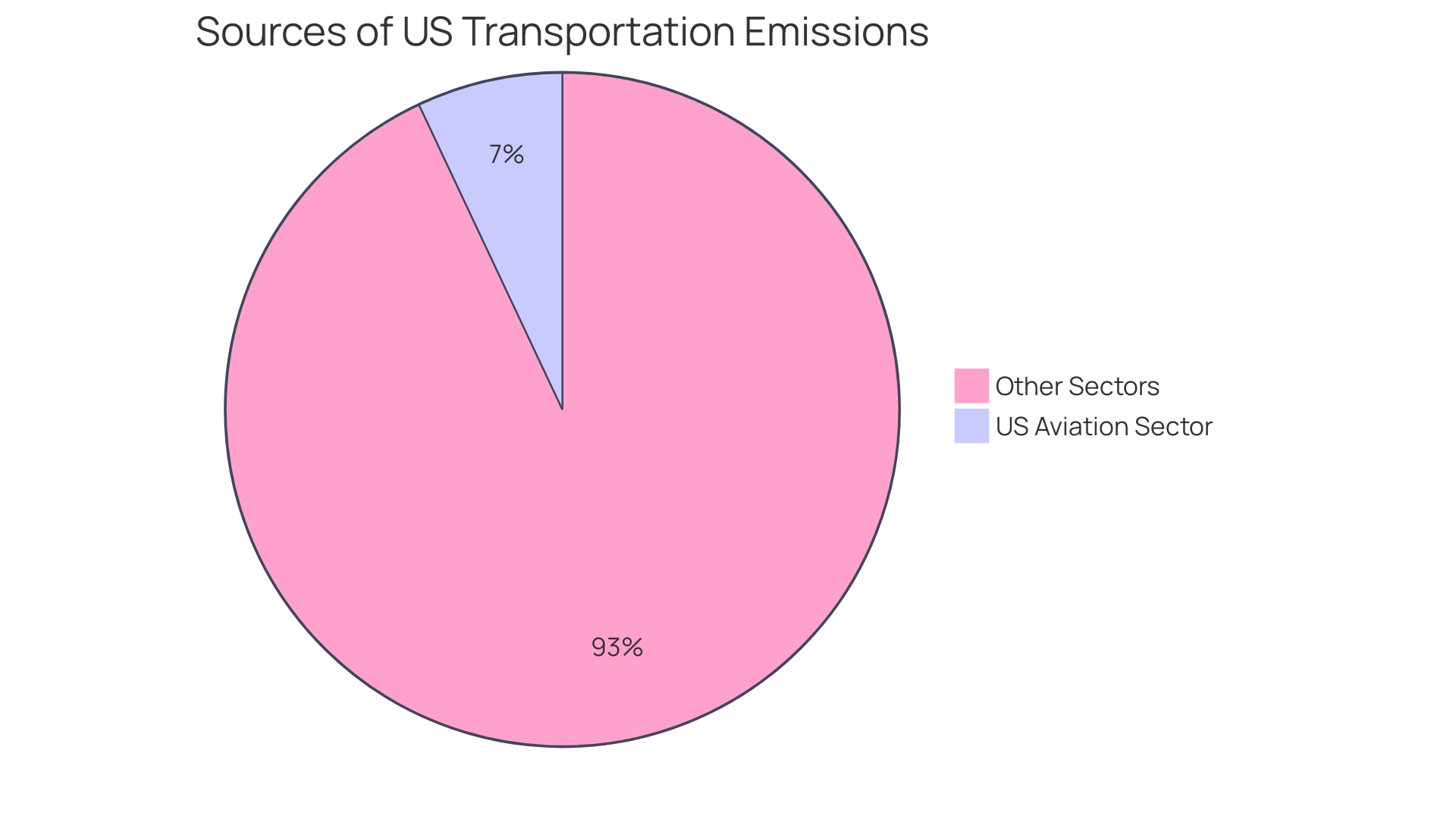 Distribution of Sustainable Aviation Fuel (SAF) Types