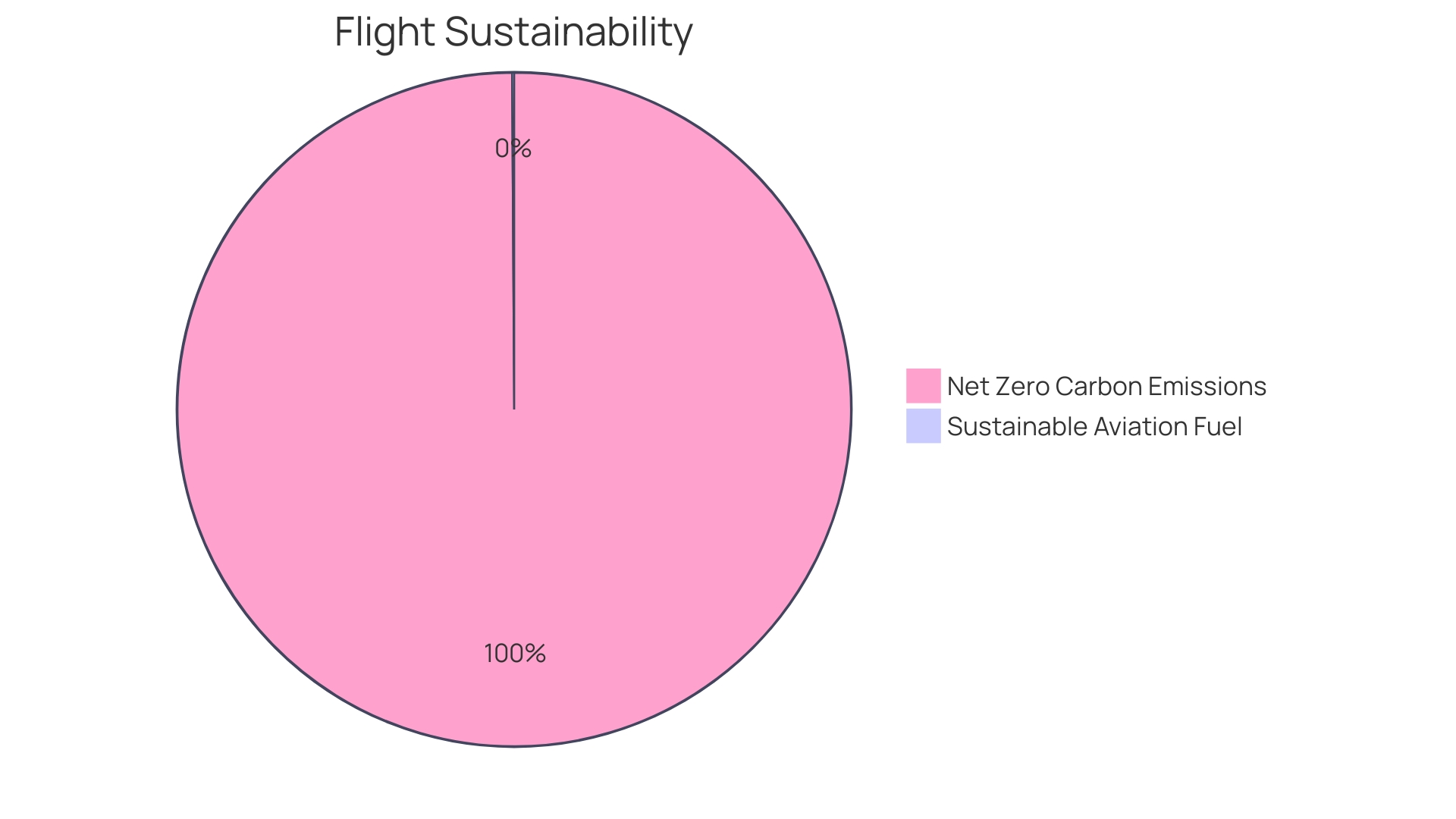 Distribution of Sustainable Aviation Fuel (SAF) Usage