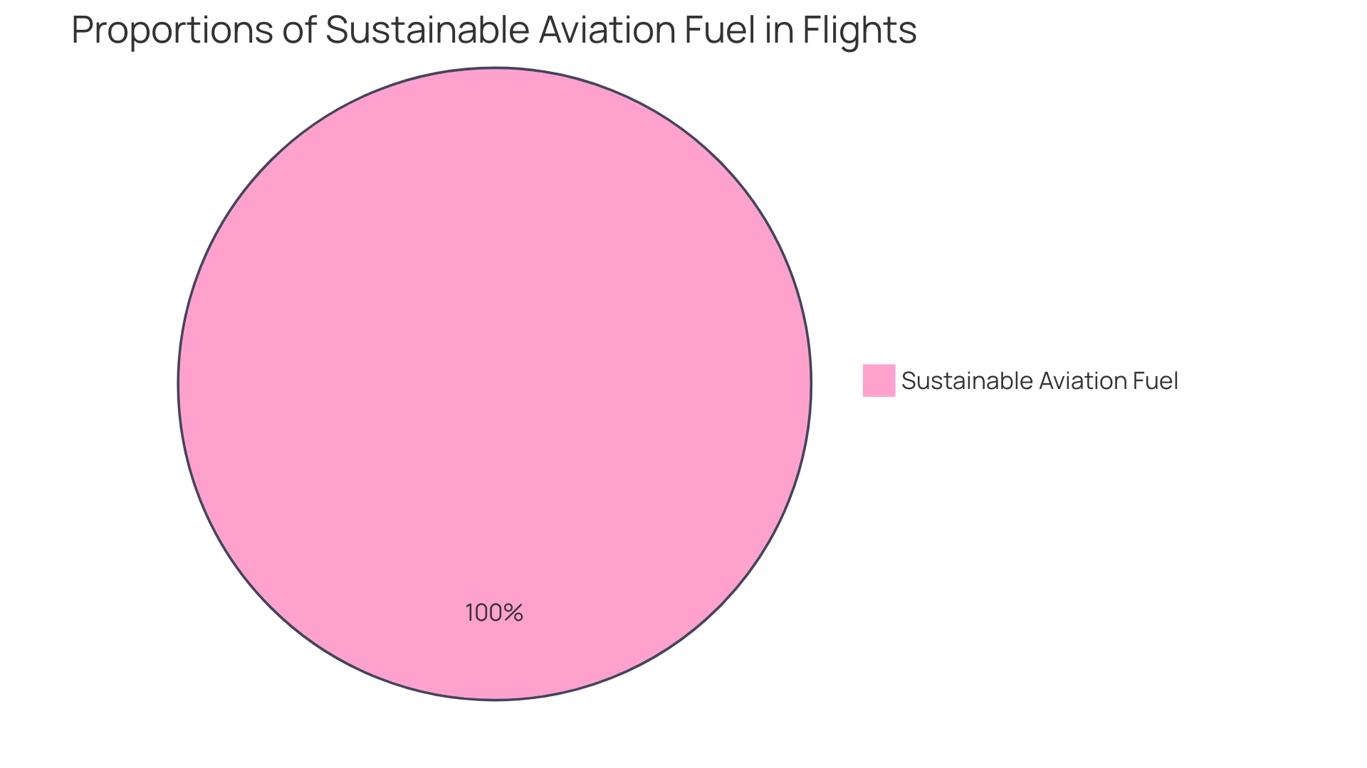 Distribution of Sustainable Aviation Fuel Sources