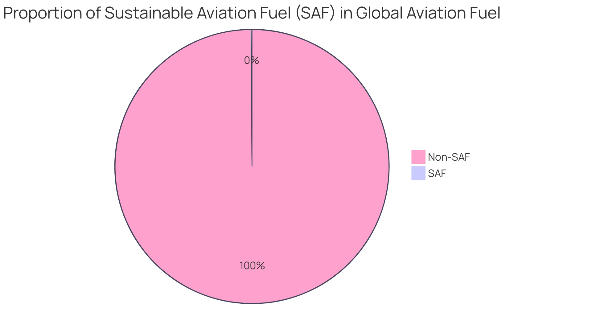 Distribution of Sustainable Aviation Fuels (SAF) Sources