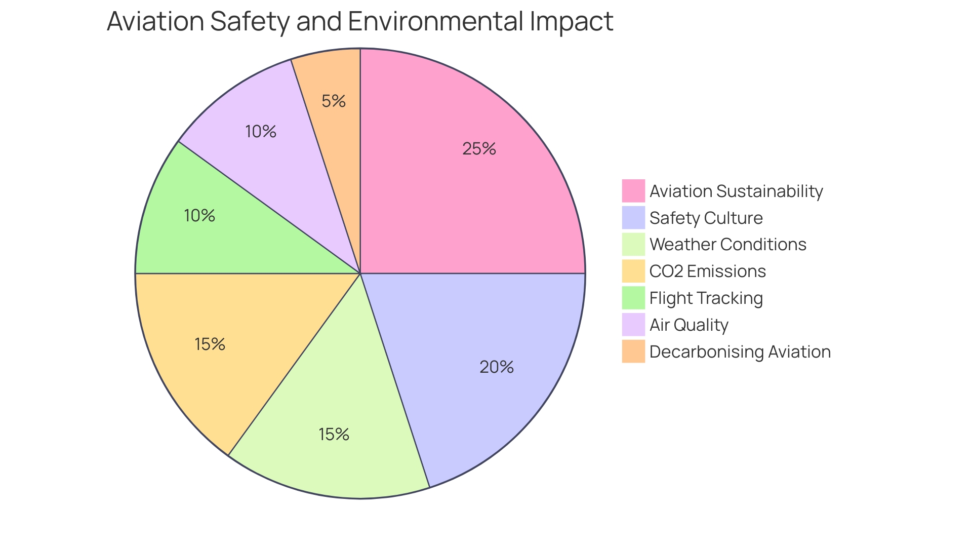 Distribution of Sustainable Fuels in Commercial Aviation