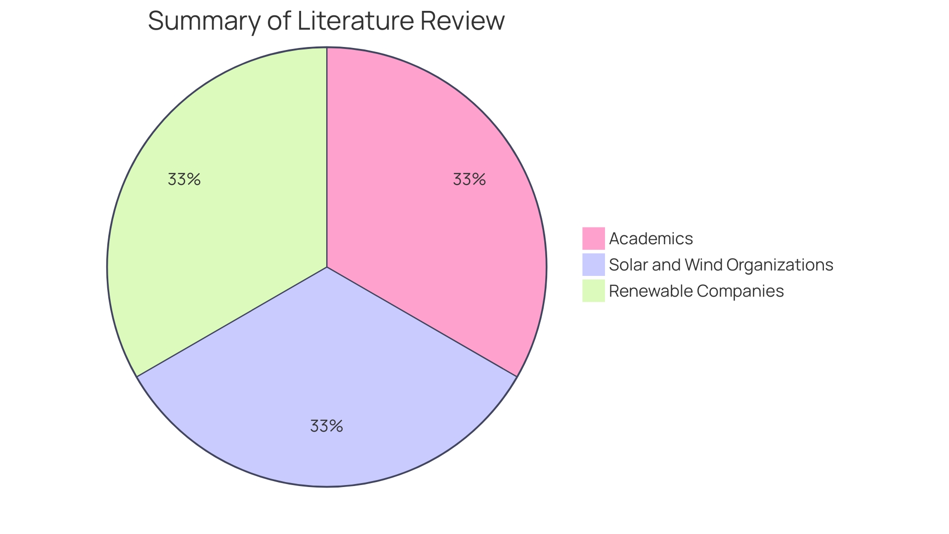 Distribution of Sustainable Practices in the Oil and Gas Industry