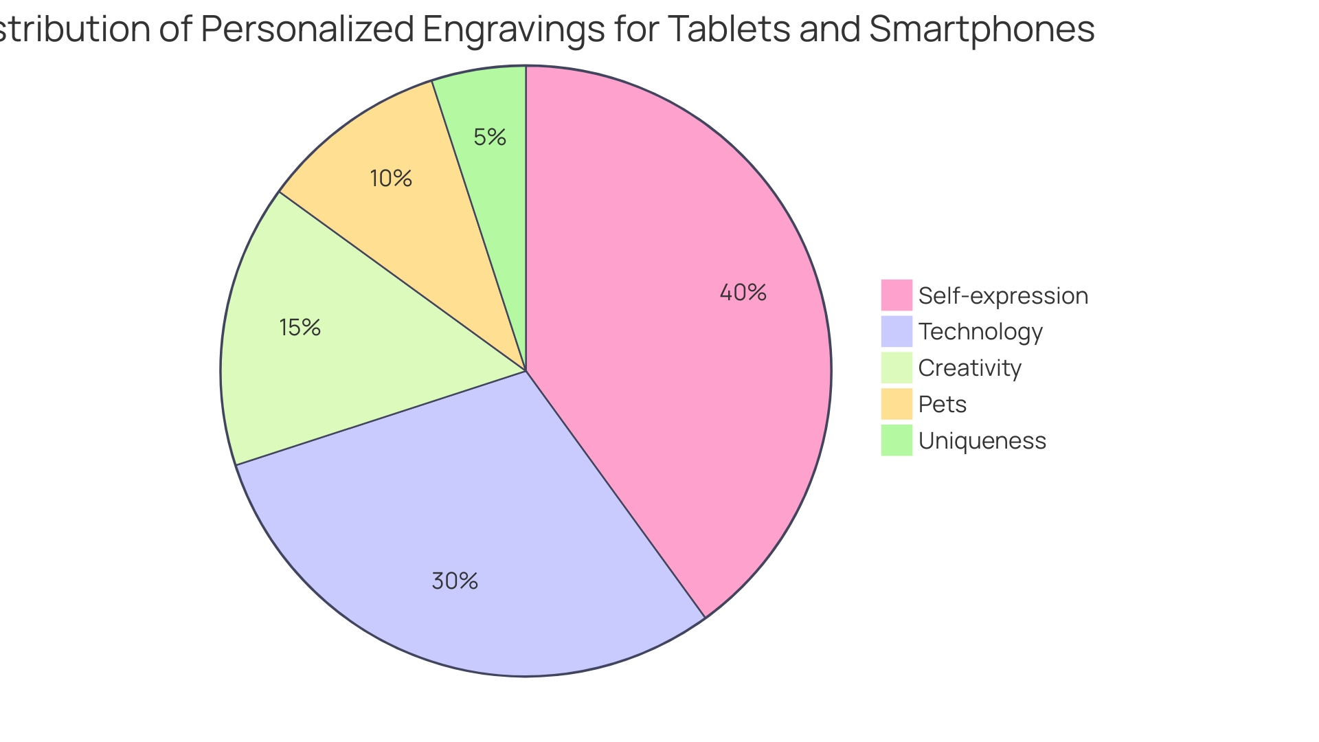 Distribution of Tablet/Smartphone Engravings