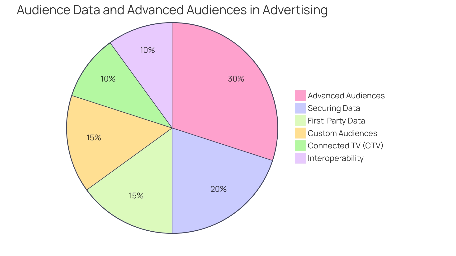 Distribution of Target Audience Characteristics