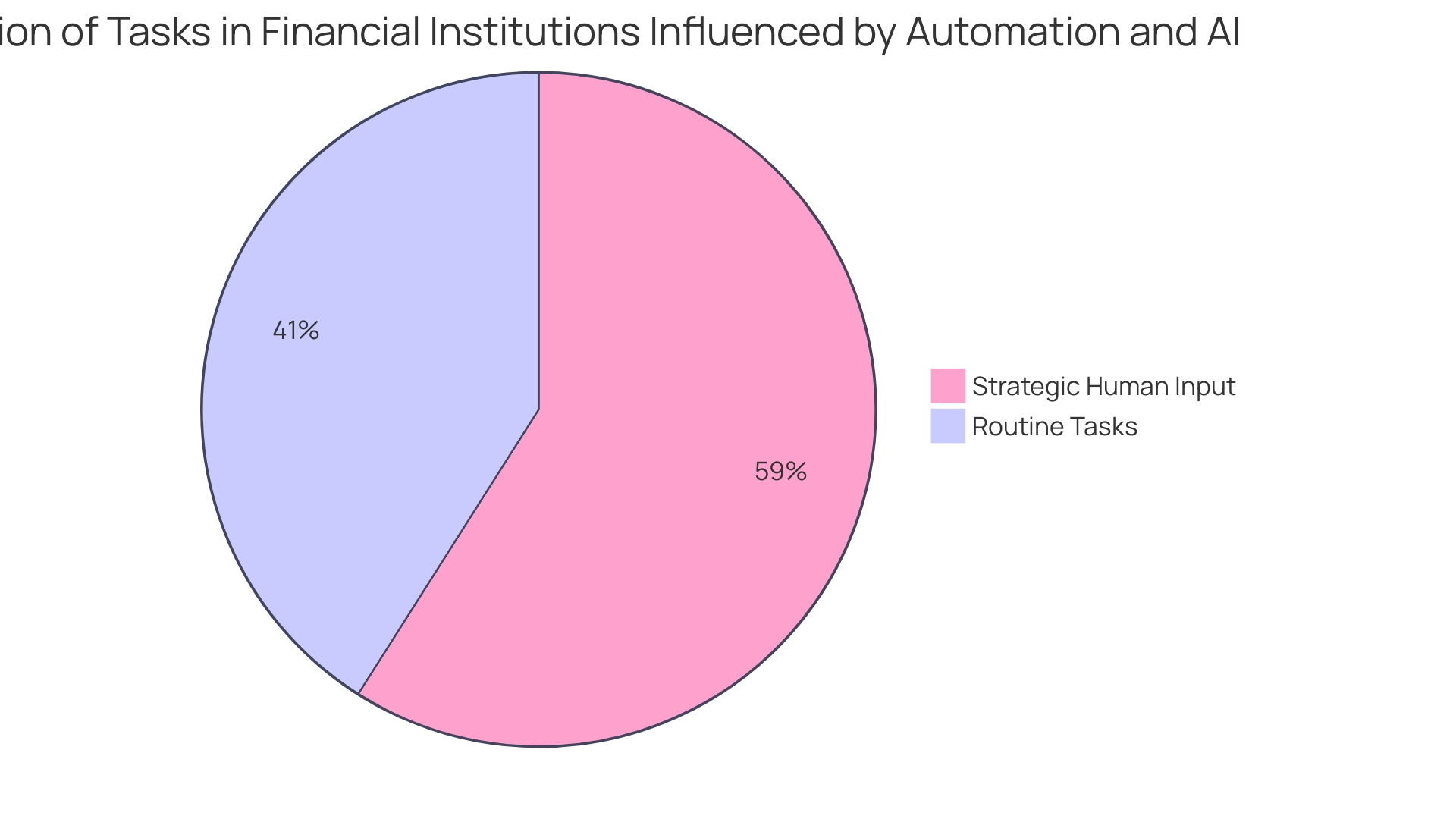 Distribution of Tasks in Banking Affected by Automation