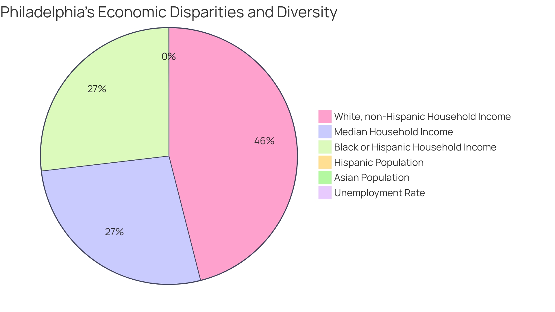 Distribution of Taverns in Philadelphia