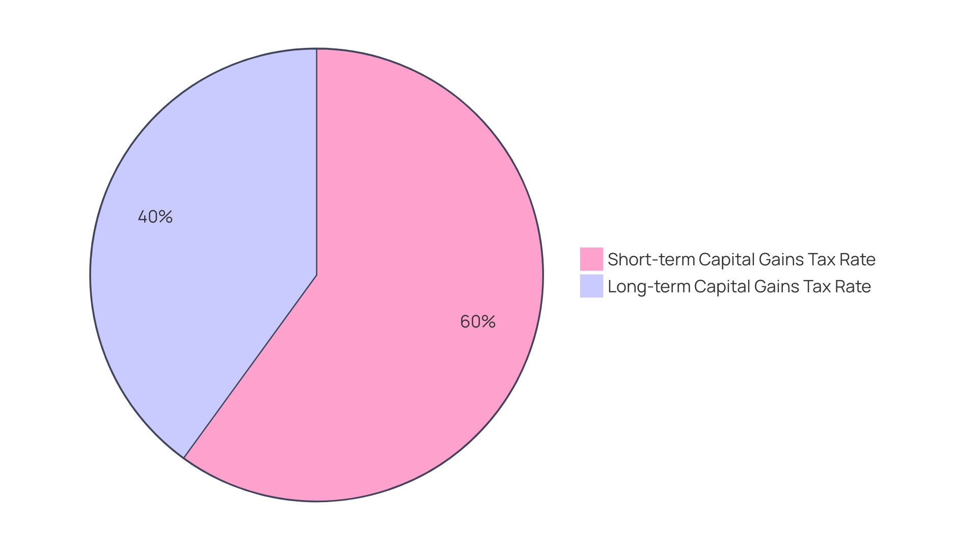 Distribution of Tax Rates Based on Investment Duration