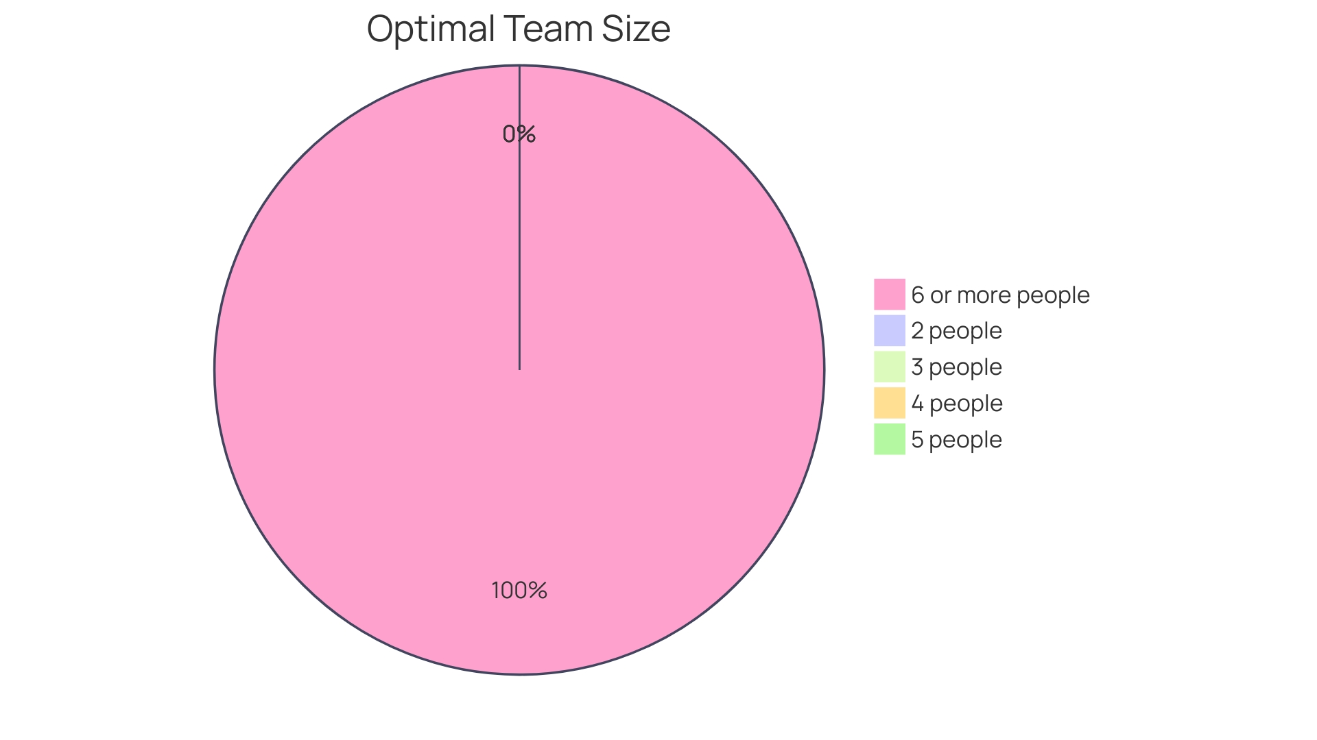 Distribution of Team Sizes