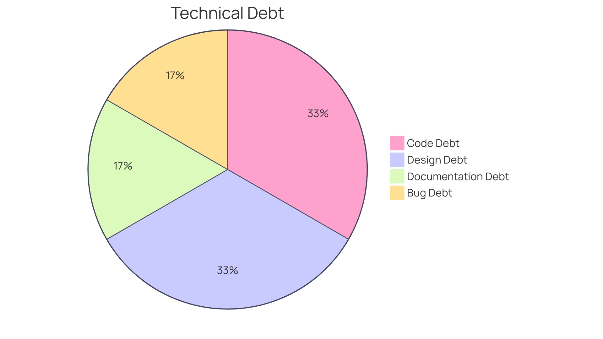 Distribution of Technical Debt