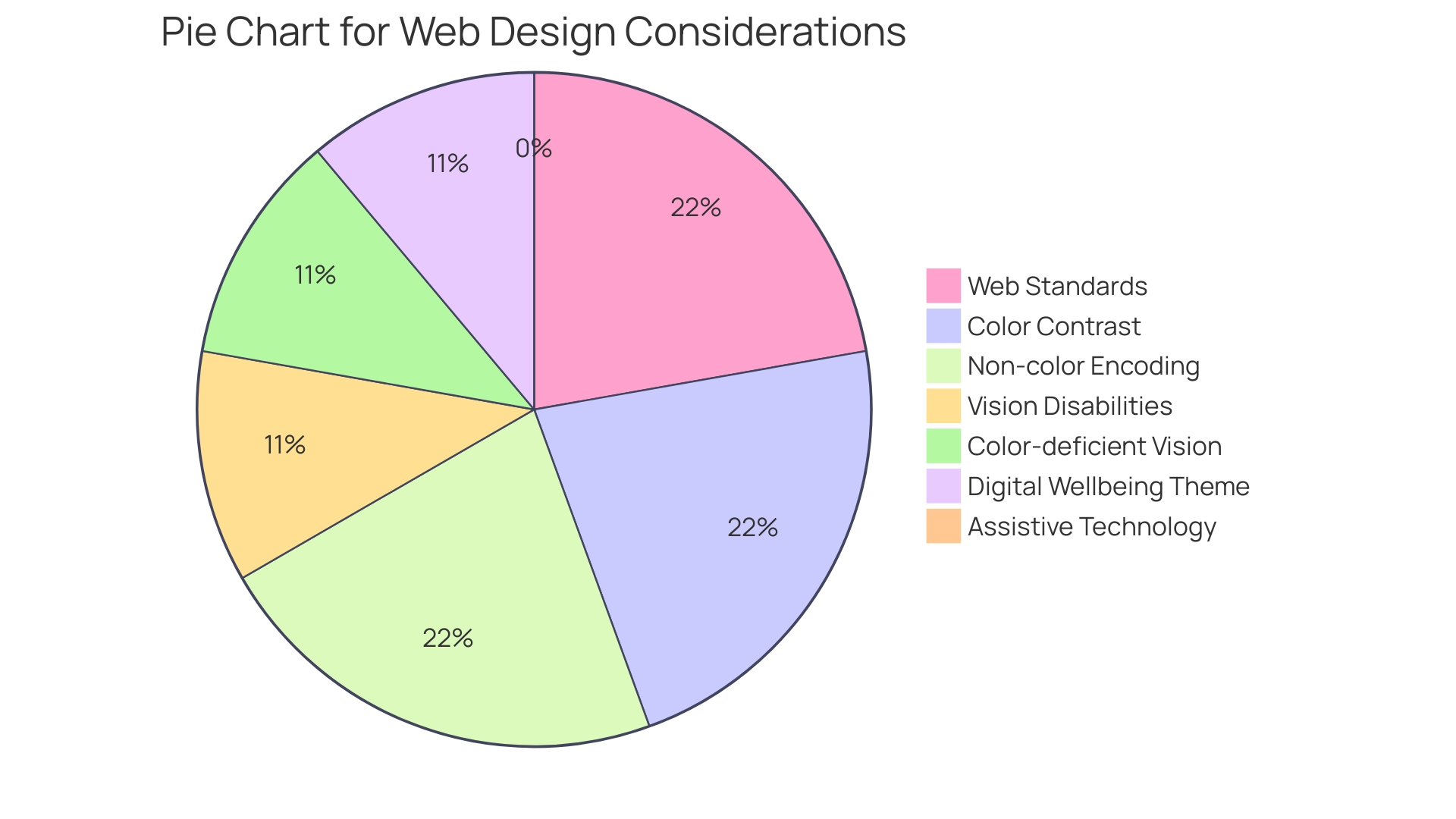 Distribution of Techniques in Web Software Development