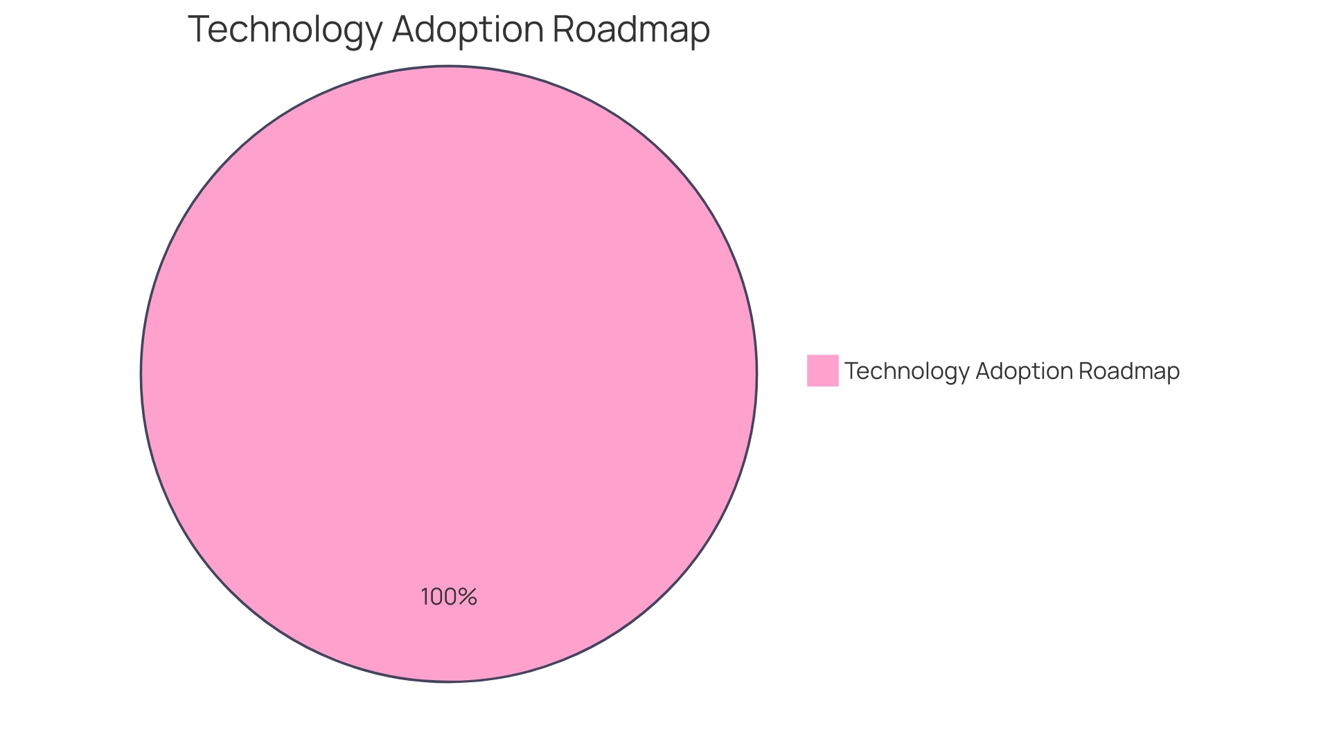 Distribution of Technological Advancements in Different Sectors