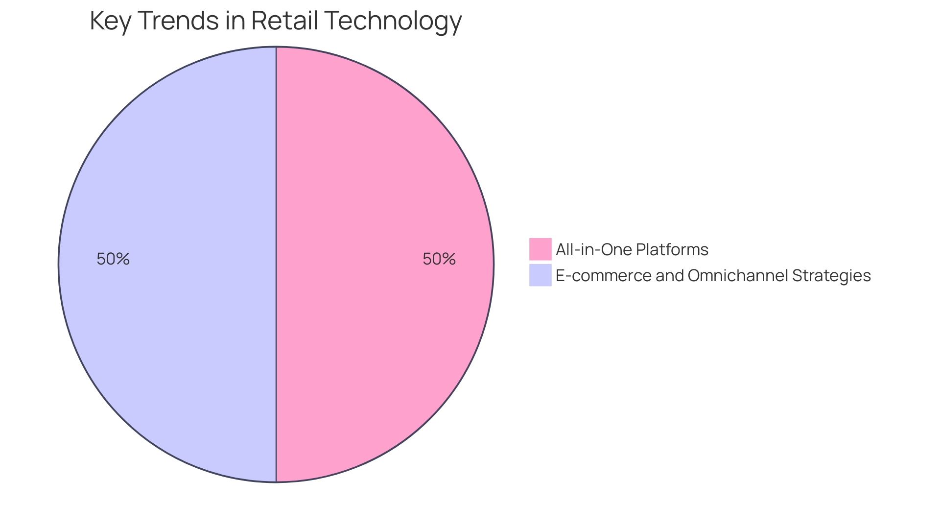 Distribution of Technological Advancements in E-commerce Personalization