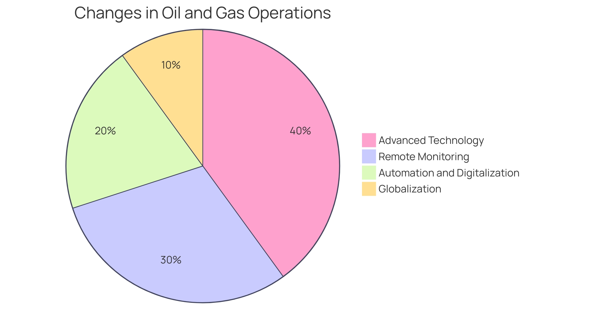 Distribution of Technological Advancements in the Oil and Gas Industry