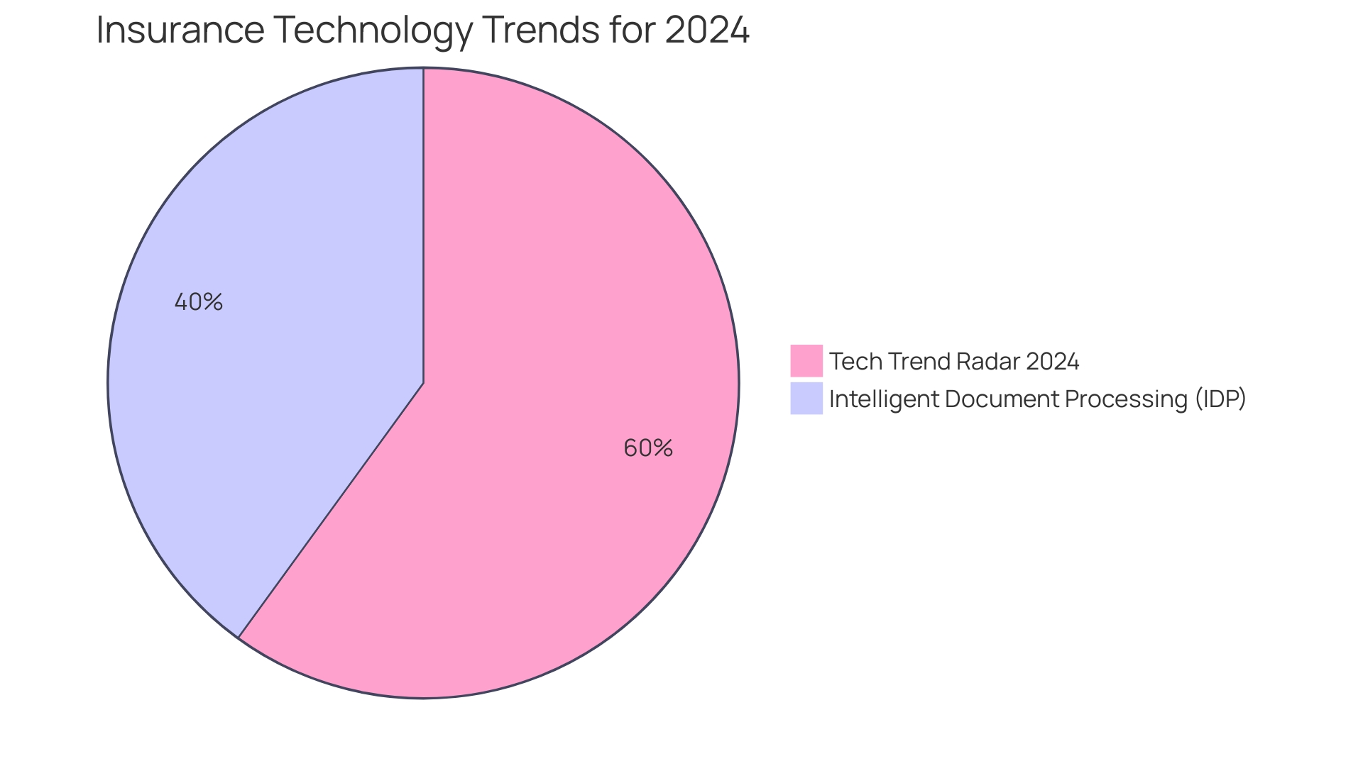 Distribution of Technological Solutions in the Insurance Sector