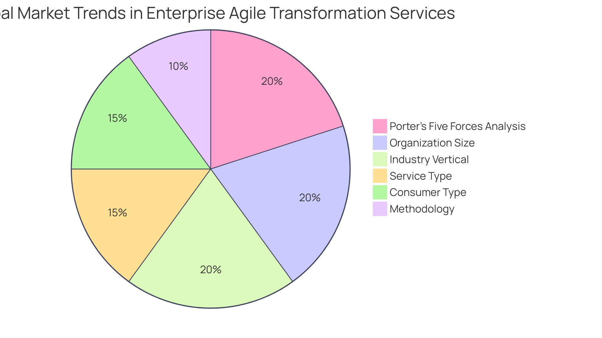 Distribution of Technologies for Agile Transformation